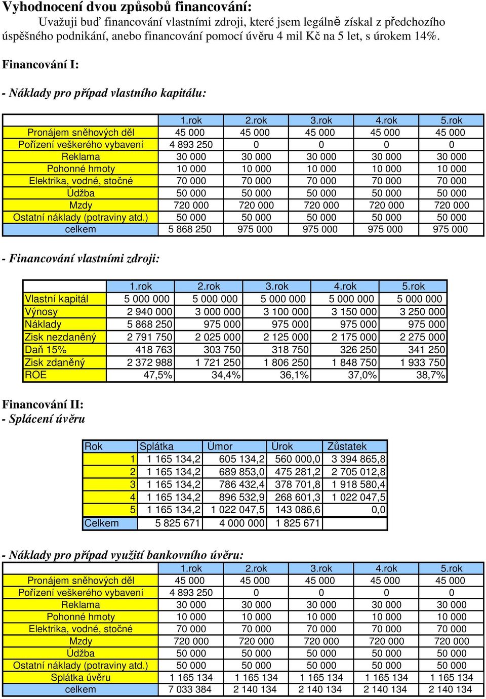 000 30 000 Pohonné hmoty 10 000 10 000 10 000 10 000 10 000 Elektrika, vodné, stočné 70 000 70 000 70 000 70 000 70 000 Údžba 50 000 50 000 50 000 50 000 50 000 Mzdy 720 000 720 000 720 000 720 000