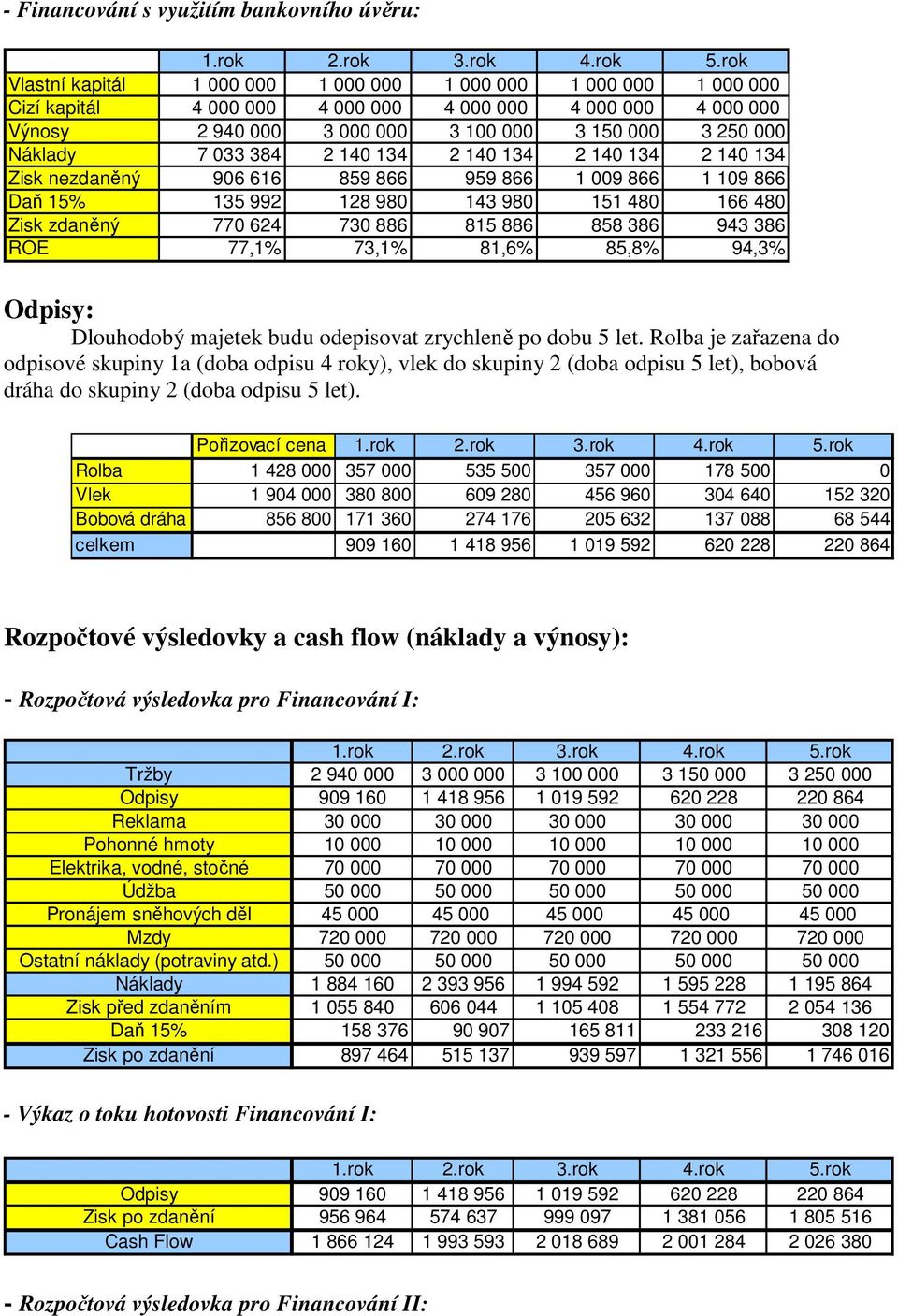 zdaněný 770 624 730 886 815 886 858 386 943 386 ROE 77,1% 73,1% 81,6% 85,8% 94,3% Odpisy: Dlouhodobý majetek budu odepisovat zrychleně po dobu 5 let.