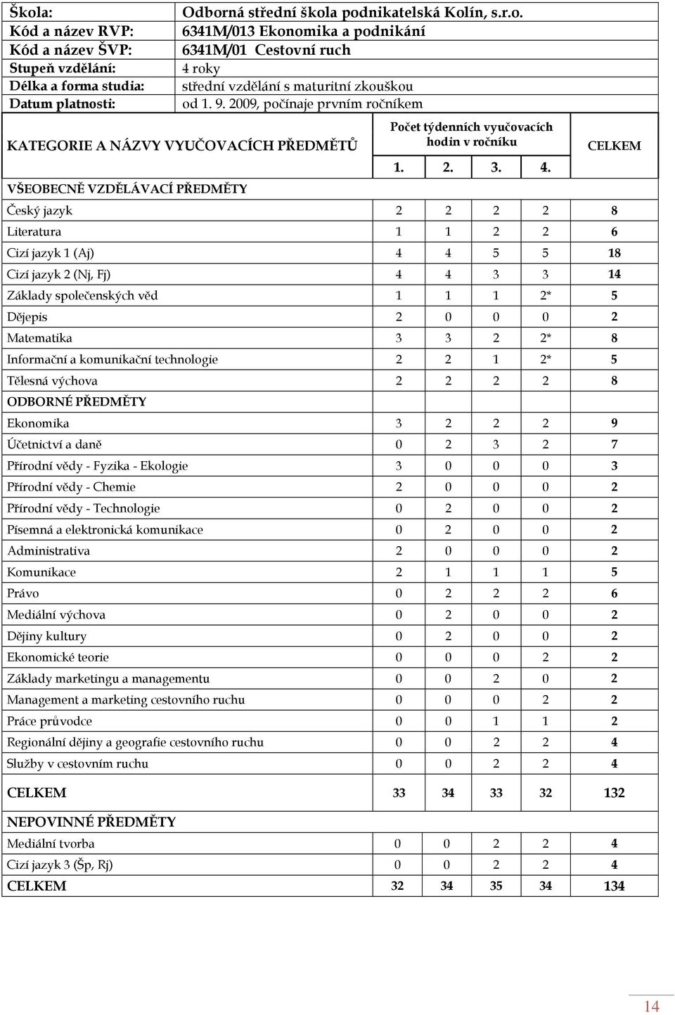 Český jazyk 2 2 2 2 8 Literatura 1 1 2 2 6 CELKEM Cizí jazyk 1 (Aj) 4 4 5 5 18 Cizí jazyk 2 (Nj, Fj) 4 4 3 3 14 Základy společenských věd 1 1 1 2* 5 Dějepis 2 0 0 0 2 Matematika 3 3 2 2* 8 Informační
