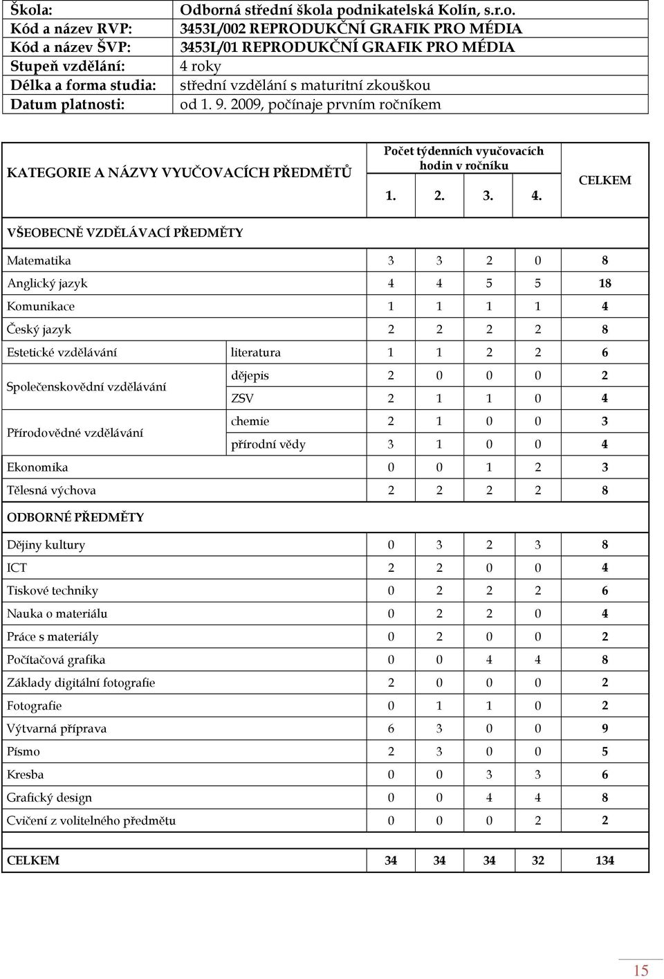 CELKEM VŠEOBECNĚ VZDĚLÁVACÍ PŘEDMĚTY Matematika 3 3 2 0 8 Anglický jazyk 4 4 5 5 18 Komunikace 1 1 1 1 4 Český jazyk 2 2 2 2 8 Estetické vzdělávání literatura 1 1 2 2 6 Společenskovědní vzdělávání