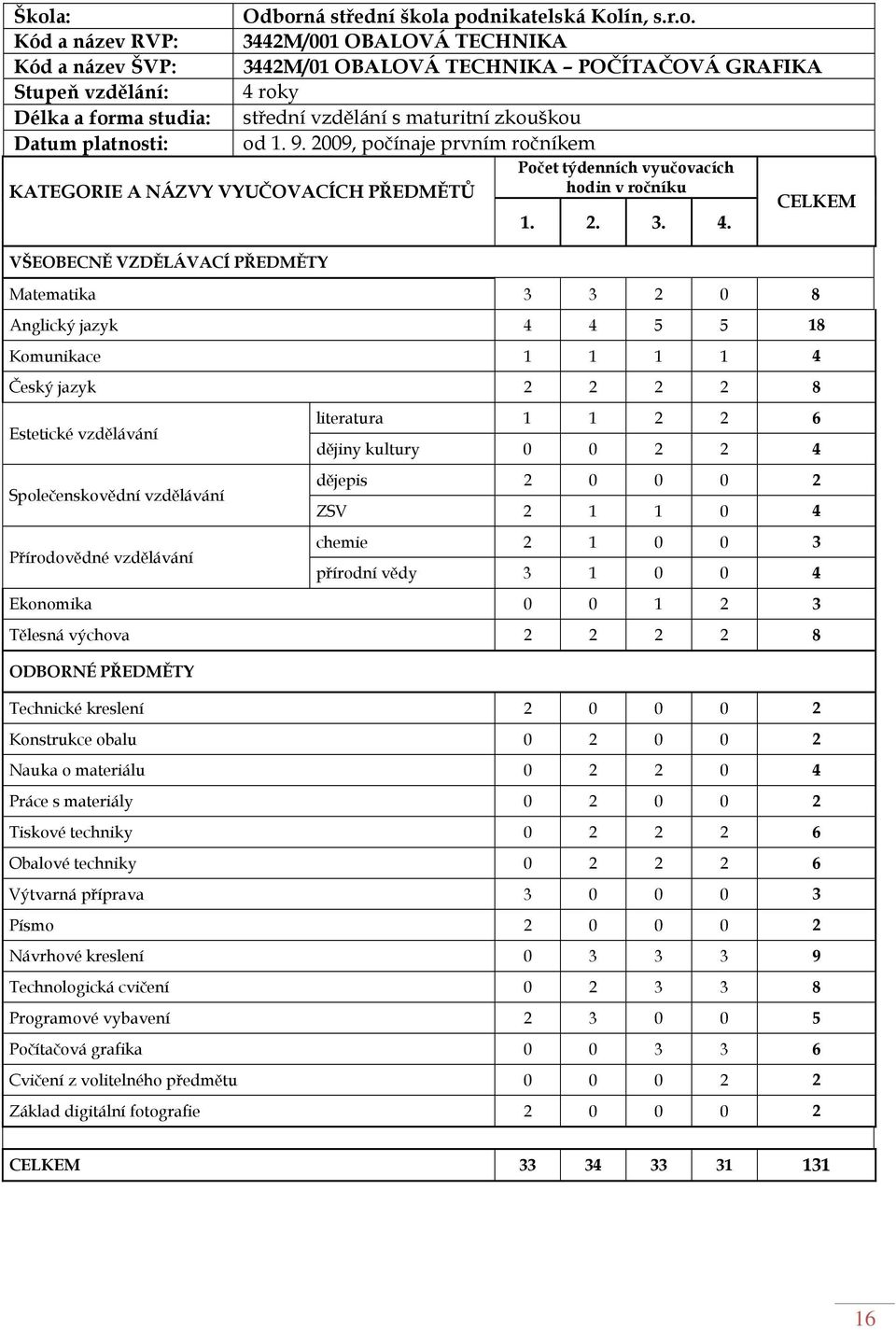 CELKEM Matematika 3 3 2 0 8 Anglický jazyk 4 4 5 5 18 Komunikace 1 1 1 1 4 Český jazyk 2 2 2 2 8 Estetické vzdělávání Společenskovědní vzdělávání Přírodovědné vzdělávání literatura 1 1 2 2 6 dějiny