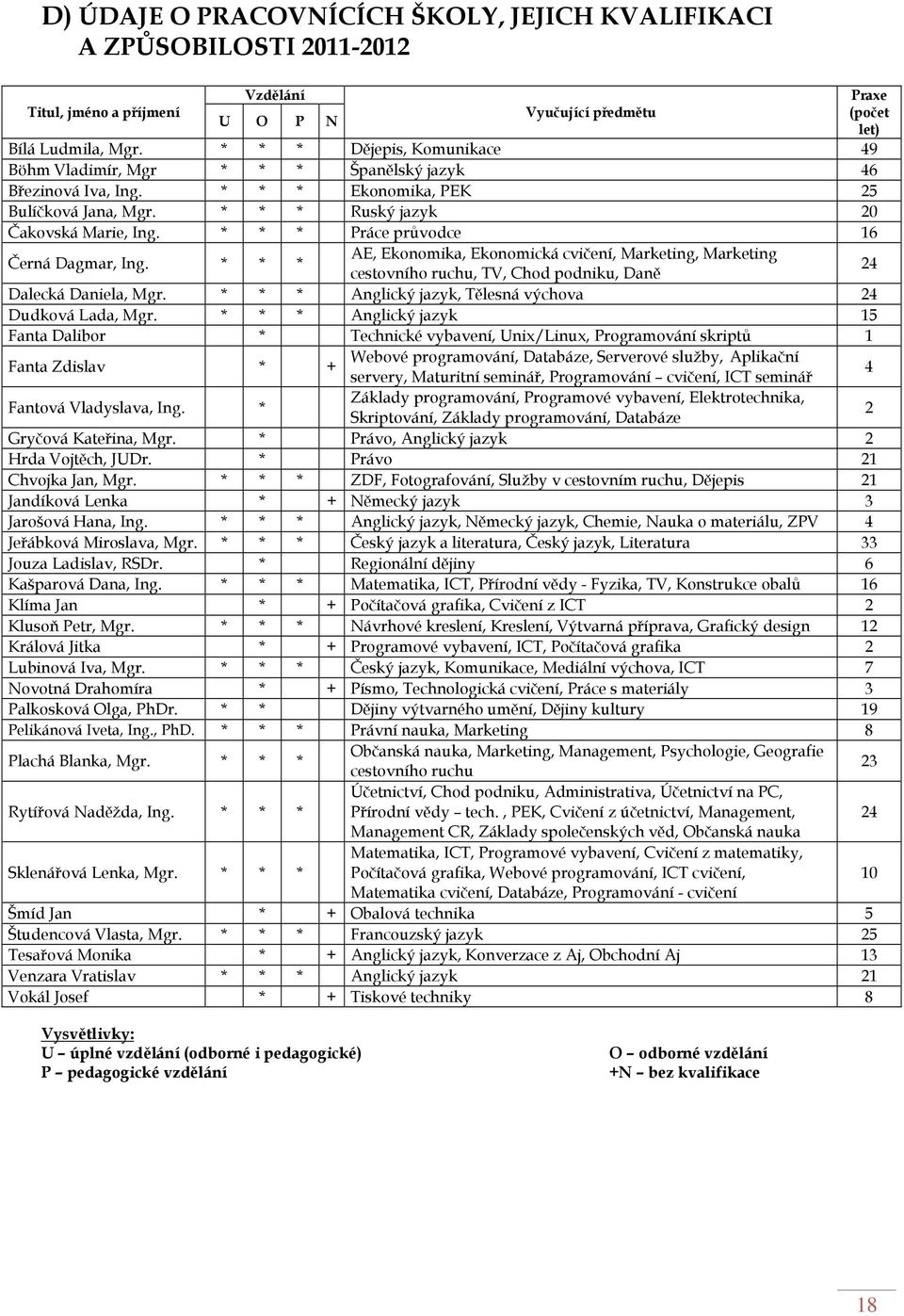 * * * Práce průvodce 16 Černá Dagmar, Ing. * * * AE, Ekonomika, Ekonomická cvičení, Marketing, Marketing cestovního ruchu, TV, Chod podniku, Daně 24 Dalecká Daniela, Mgr.