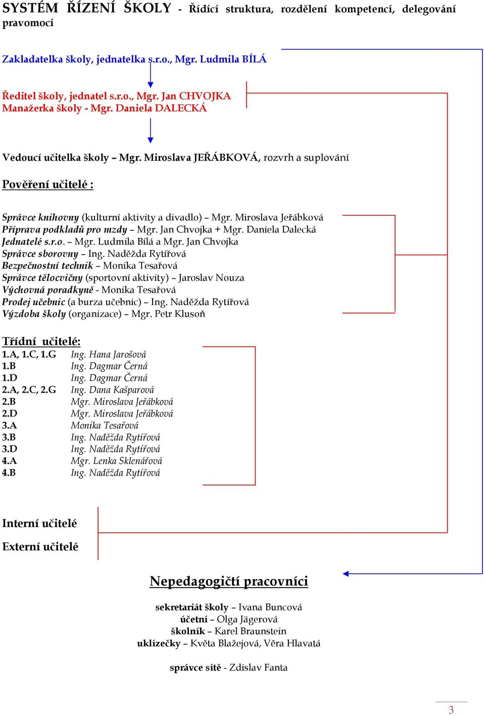 Miroslava Jeřábková Příprava podkladů pro mzdy Mgr. Jan Chvojka + Mgr. Daniela Dalecká Jednatelé s.r.o. Mgr. Ludmila Bílá a Mgr. Jan Chvojka Správce sborovny Ing.