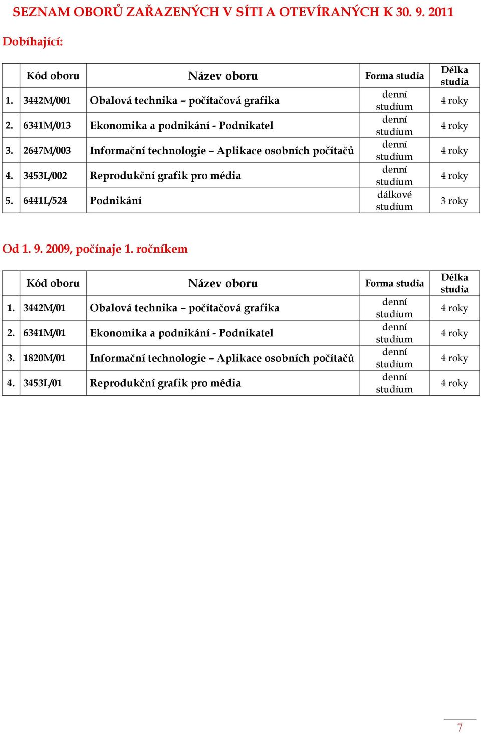 6441L/524 Podnikání denní studium denní studium denní studium denní studium dálkové studium Délka studia 4 roky 4 roky 4 roky 4 roky 3 roky Od 1. 9. 2009, počínaje 1.