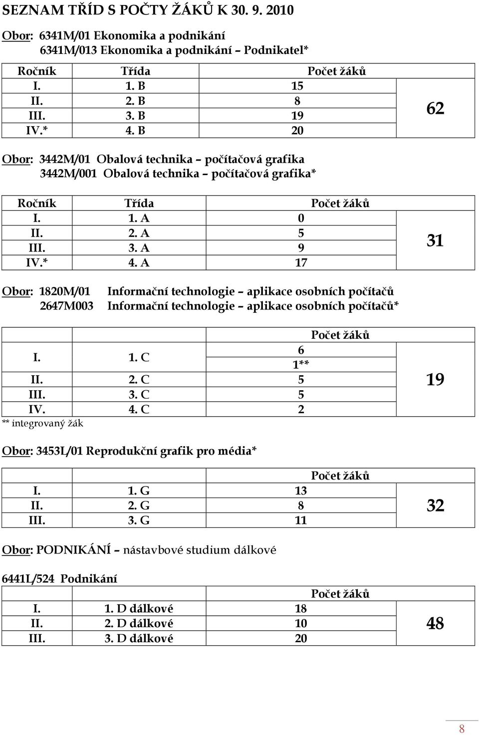 A 17 31 Obor: 1820M/01 2647M003 Informační technologie aplikace osobních počítačů Informační technologie aplikace osobních počítačů* Počet žáků I. 1. C 6 1** II. 2. C 5 III. 3. C 5 IV. 4.