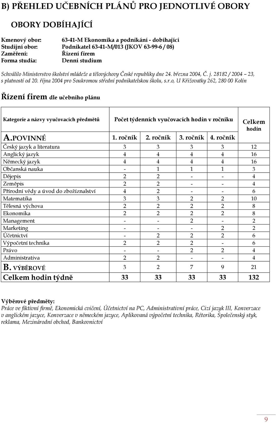 října 2004 pro Soukromou střední podnikatelskou školu, s.r.o, U Křižovatky 262, 280 00 Kolín Řízení firem dle učebního plánu Kategorie a názvy vyučovacích předmětů Počet týdenních vyučovacích hodin v ročníku Celkem hodin A.