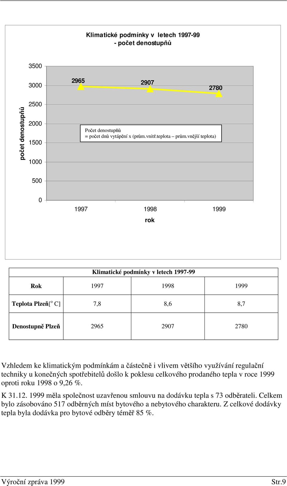podmínkám a ásten i vlivem vtšího využívání regulaní techniky u konených spotebitel došlo k poklesu celkového prodaného tepla v roce 1999 oproti roku 1998 o 9,26 %. K 31.12.