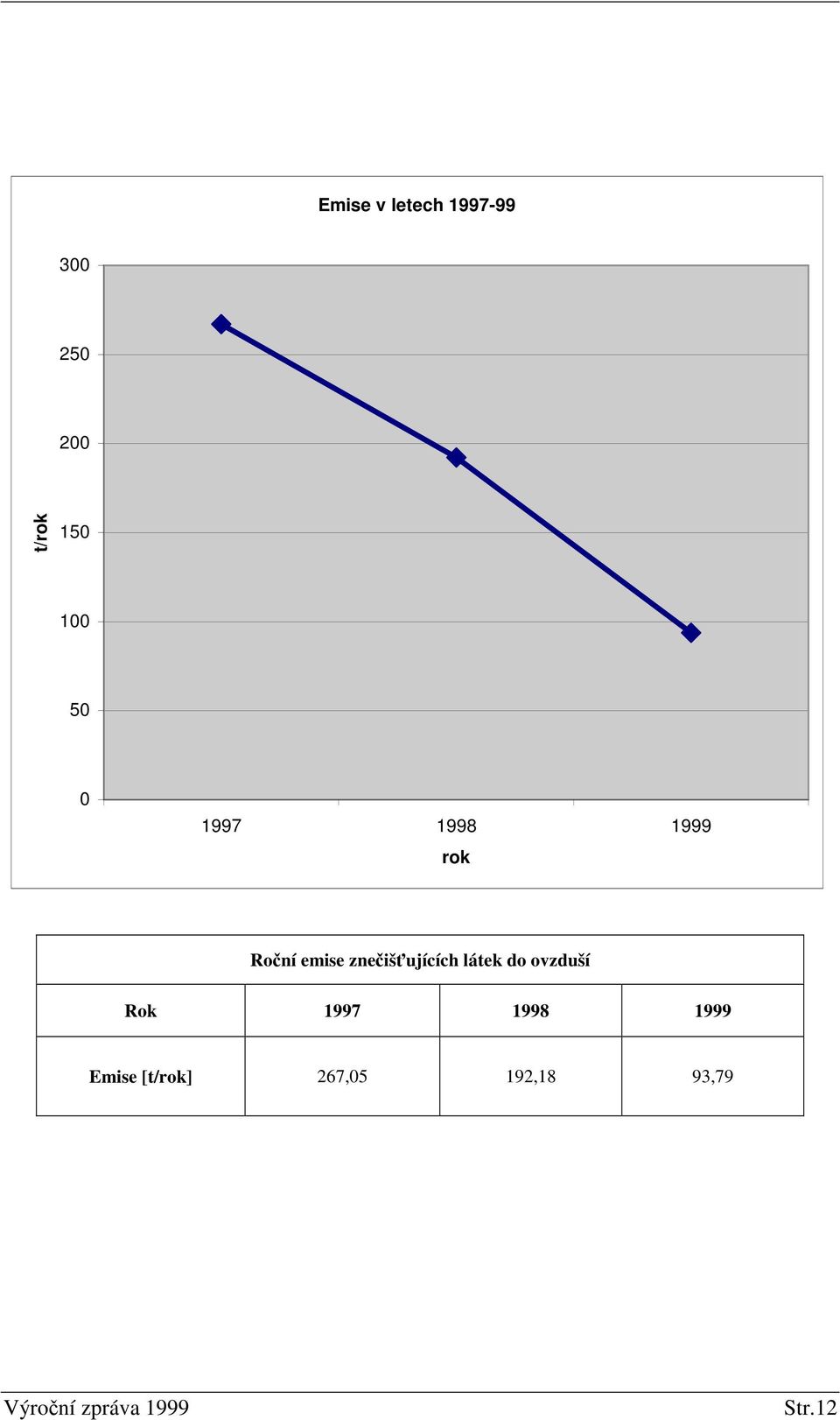 zneišujících látek do ovzduší Rok 1997 1998