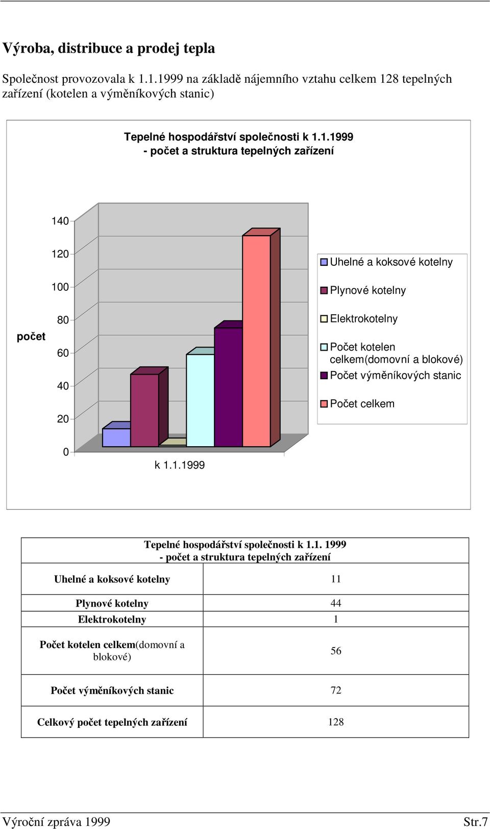 zaízení 140 120 100 Uhelné a koksové kotelny Plynové kotelny poet 80 60 40 20 Elektrokotelny Poet kotelen celkem(domovní a blokové) Poet výmníkových stanic Poet