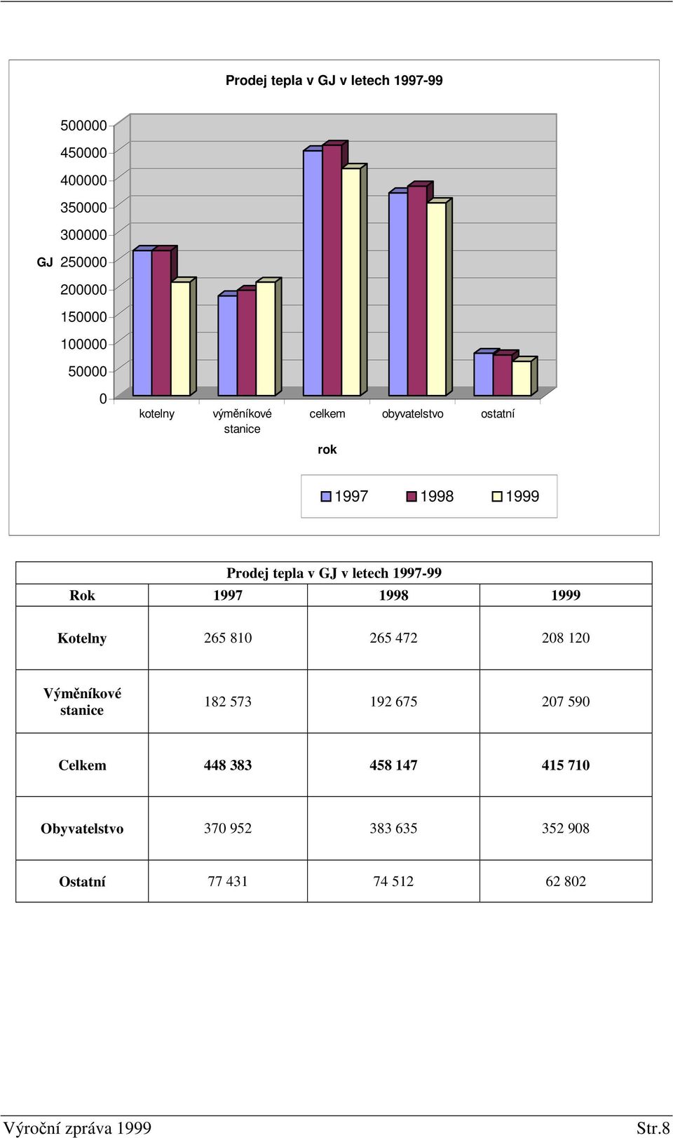letech 1997-99 Rok 1997 1998 1999 Kotelny 265 810 265 472 208 120 Výmníkové stanice 182 573 192 675