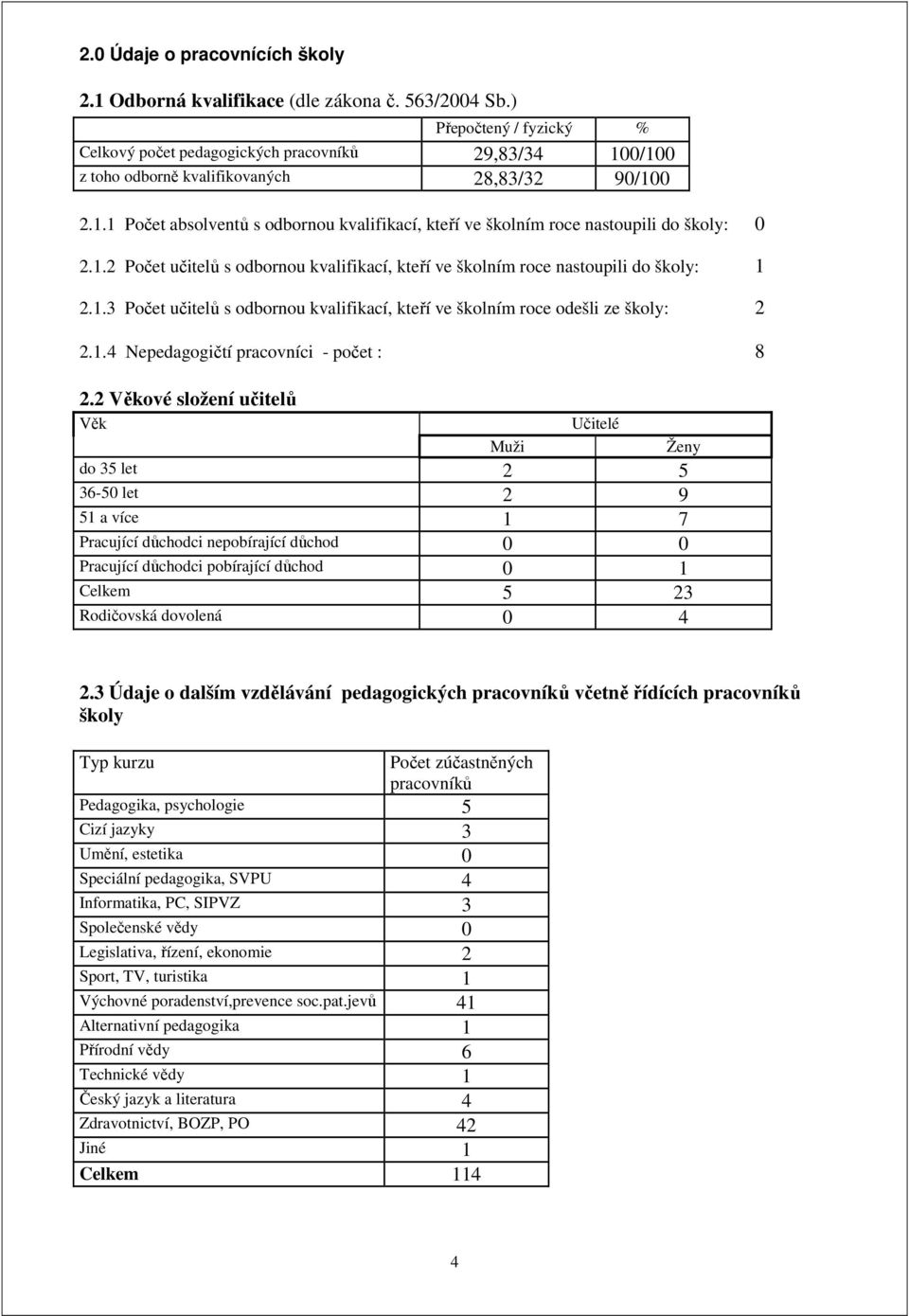 1.2 Počet učitelů s odbornou kvalifikací, kteří ve školním roce nastoupili do školy: 1 2.1.3 Počet učitelů s odbornou kvalifikací, kteří ve školním roce odešli ze školy: 2 2.1. 4 Nepedagogičtí pracovníci - počet : 8 2.