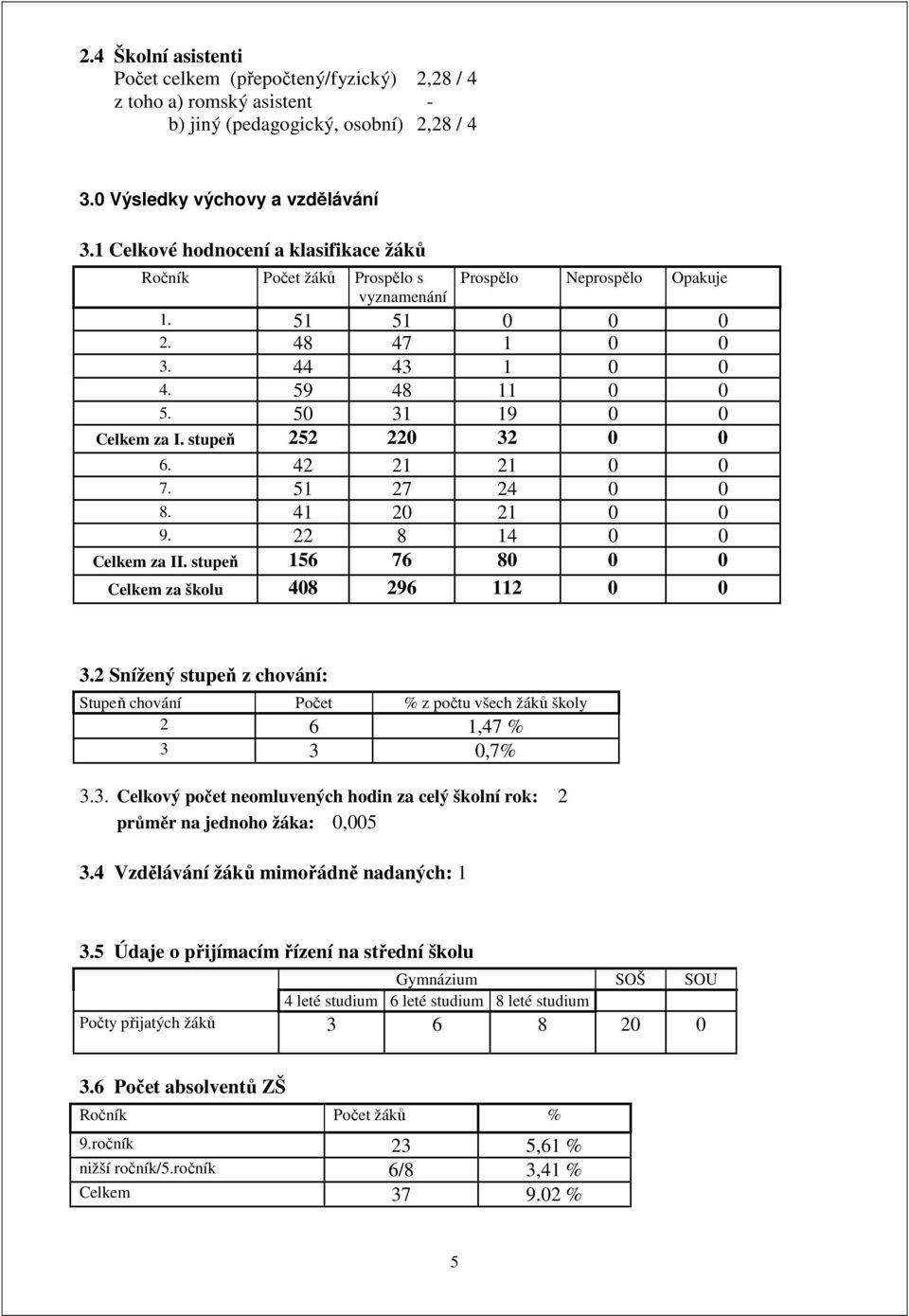stupeň 252 220 32 0 0 6. 42 21 21 0 0 7. 51 27 24 0 0 8. 41 20 21 0 0 9. 22 8 14 0 0 Celkem za II. stupeň 156 76 80 0 0 Celkem za školu 408 296 112 0 0 3.