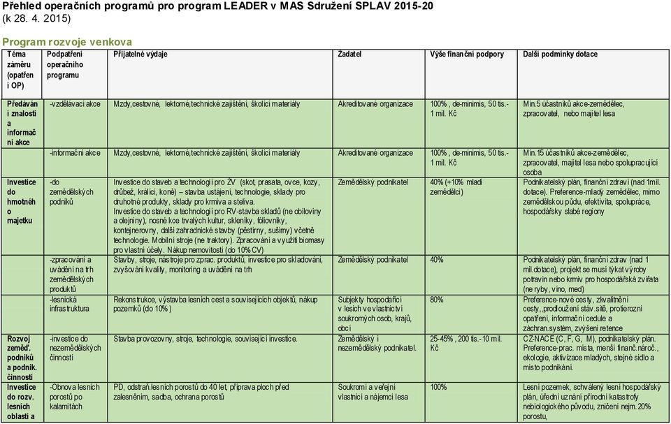 činnosti Investice do rozv. lesních oblastí a -vzdělávací akce Mzdy,cestovné, lektorné,technické zajištění, školící materiály Akreditované organizace 100%, de-minimis, 50 tis.- 1 mil.