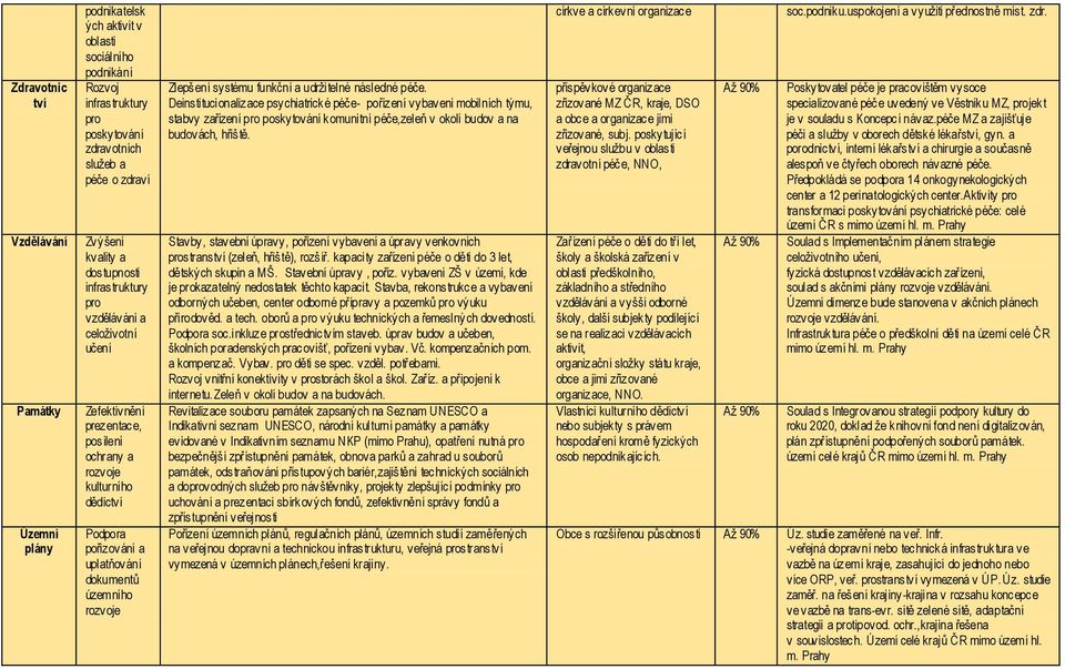 funkční a udrţitelné následné péče. Deinstitucionalizace psychiatrické péče- pořízení vybavení mobilních týmu, stabvy zařízení pro poskytování komunitní péče,zeleň v okolí budov a na budovách, hřiště.