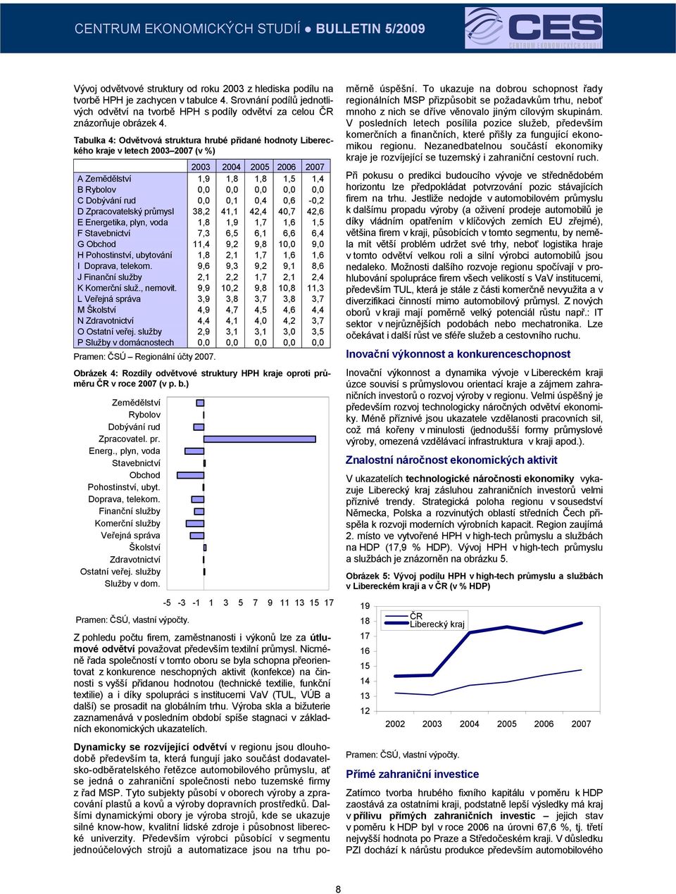 Zpracovatelský průmysl 38,2 41,1 42,4 40,7 42,6 E Energetika, plyn, voda 1,8 1,9 1,7 1,6 1,5 F Stavebnictví 7,3 6,5 6,1 6,6 6,4 G Obchod 11,4 9,2 9,8 10,0 9,0 H Pohostinství, ubytování 1,8 2,1 1,7