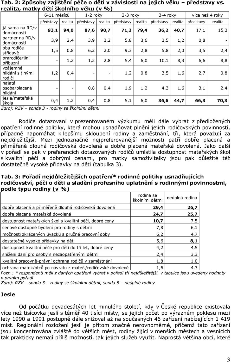 RD/v domácnosti 93,1 94,0 87,6 90,7 71,2 79,4 36,2 40,7 17,1 15,3 partner na RD/v domácnosti 3,9 2,4 3,9 3,2 5,8 3,6 3,5 1,2 0,8 - oba rodiče střídavě 1,5 0,8 6,2 2,0 9,3 2,8 5,8 2,0 3,5 2,4