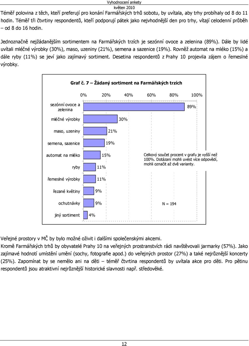 Jednoznačně nejžádanějším sortimentem na Farmářských trzích je sezónní ovoce a zelenina (89%). Dále by lidé uvítali mléčné výrobky (30%), maso, uzeniny (21%), semena a sazenice (19%).