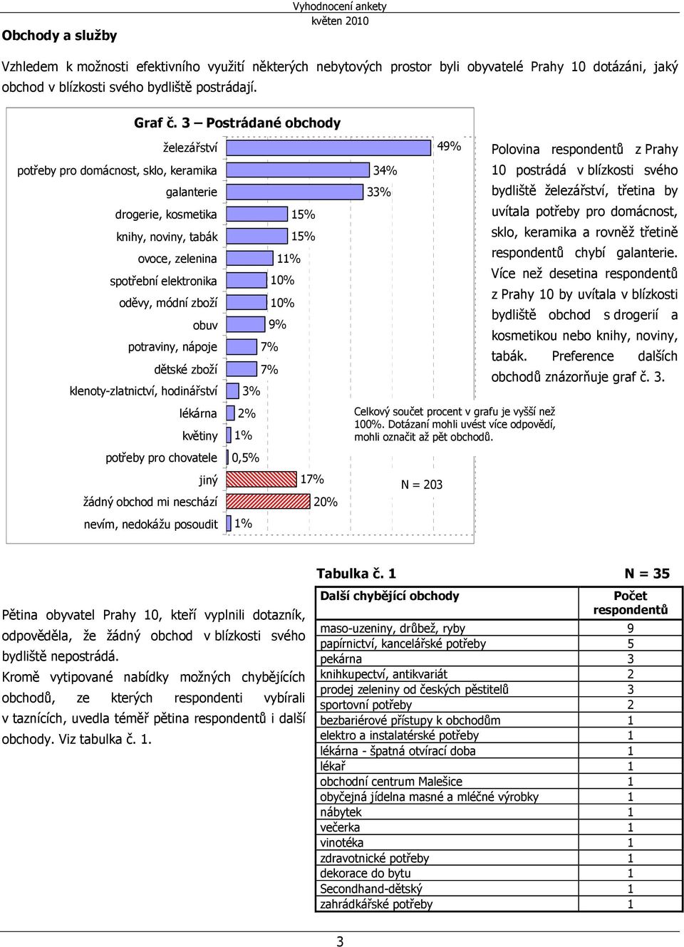 nápoje dětské zboží klenoty-zlatnictví, hodinářství lékárna květiny potřeby pro chovatele jiný žádný obchod mi neschází nevím, nedokážu posoudit 15% 15% 11% 10% 10% 9% 3% 2% 1% 0,5% 1 20% 1% 34% 33%