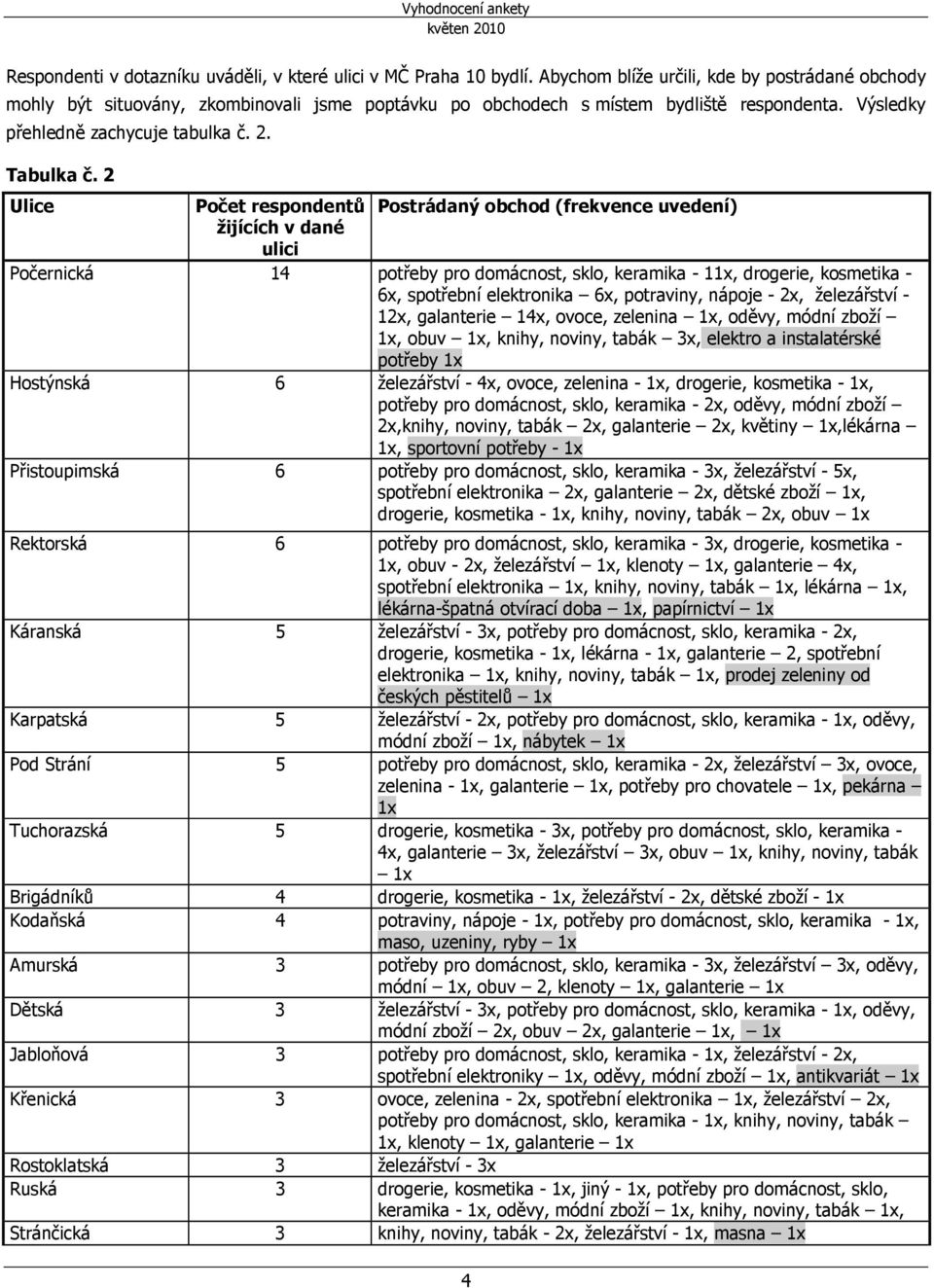 2 Ulice Počet respondentů Postrádaný obchod (frekvence uvedení) žijících v dané ulici Počernická 14 potřeby pro domácnost, sklo, keramika - 11x, drogerie, kosmetika - 6x, spotřební elektronika 6x,