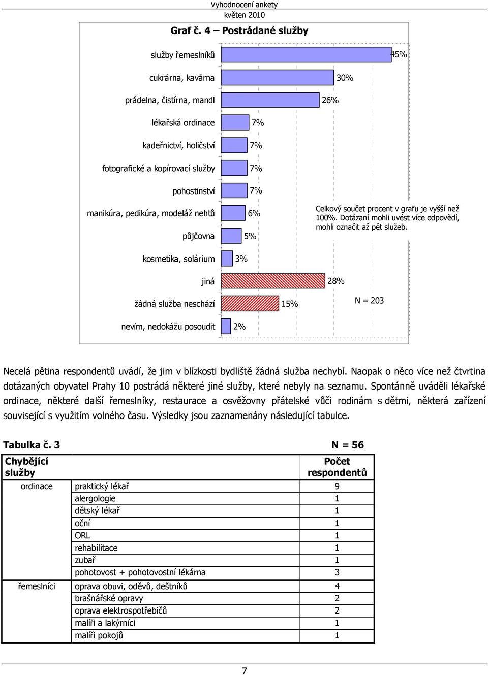 pedikúra, modeláž nehtů půjčovna 6% 5% Celkový součet procent v grafu je vyšší než 100%. Dotázaní mohli uvést více odpovědí, mohli označit až pět služeb.