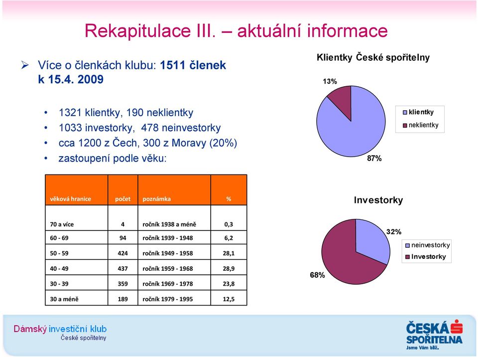 (20%) zastoupení podle věku: 87% klientky neklientky věková hranice počet poznámka % Investorky 70 a více 60 69 50 59 4 94 424 ročník