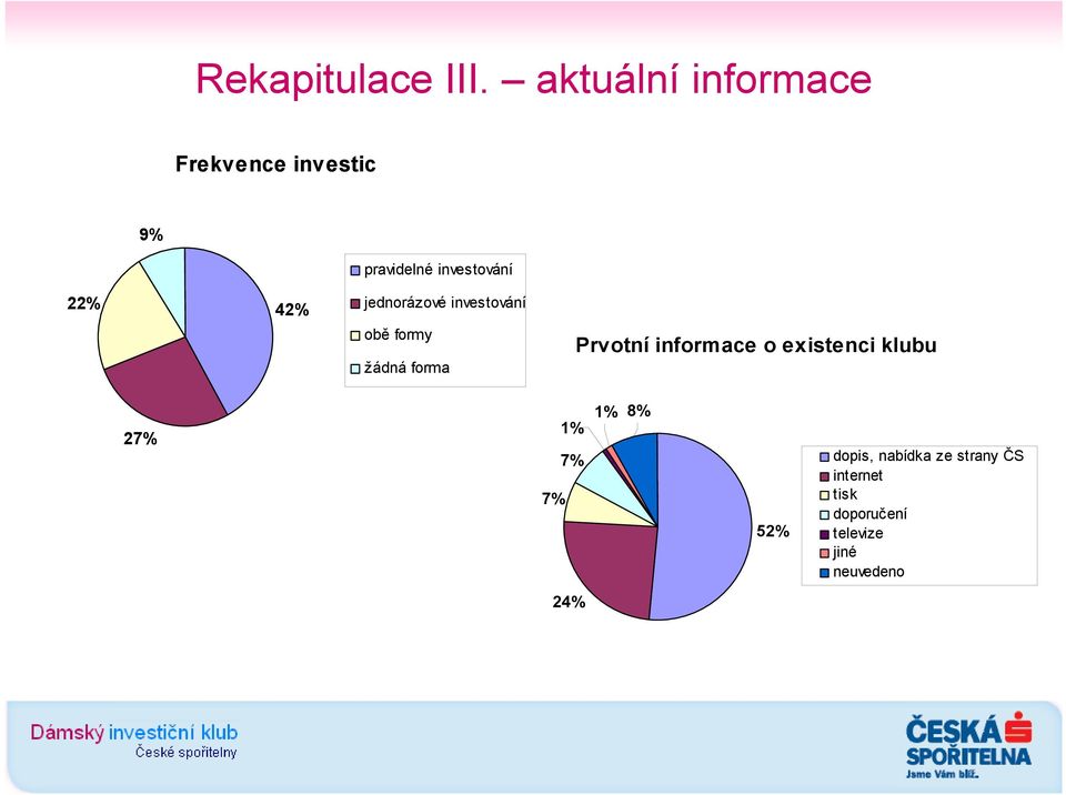 42% jednorázové investování obě formy žádná forma Prvotní informace