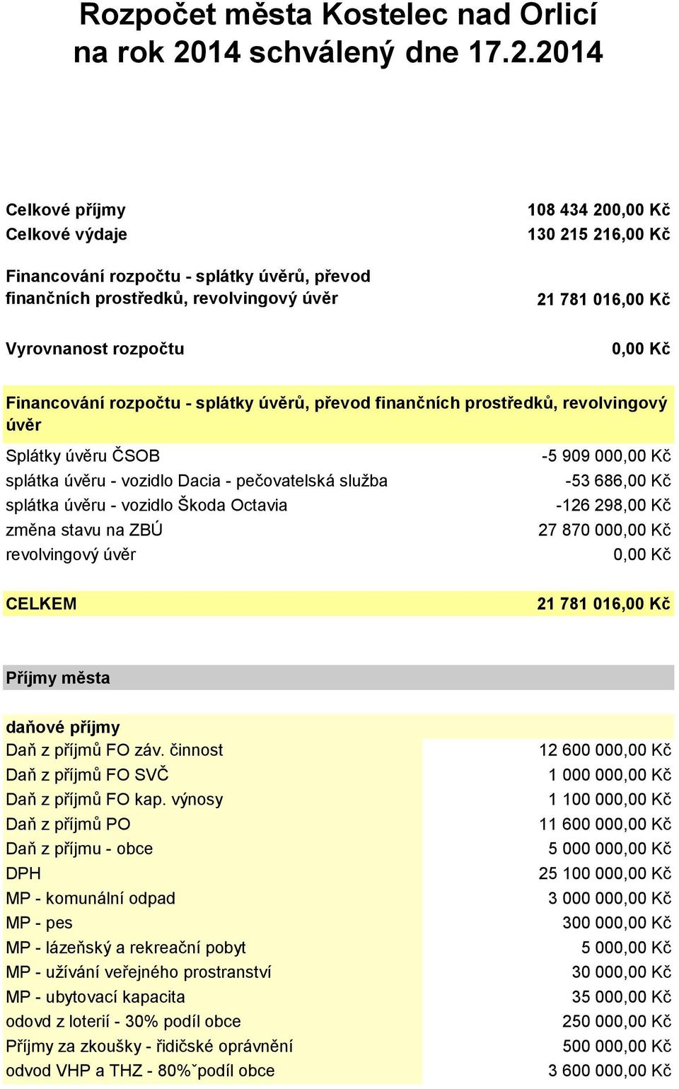 2014 Celkové příjmy Celkové výdaje Financování rozpočtu - splátky úvěrů, převod finančních prostředků, revolvingový úvěr Vyrovnanost rozpočtu 108 434 20 130 215 216,00 Kč 21 781 016,00 Kč Financování