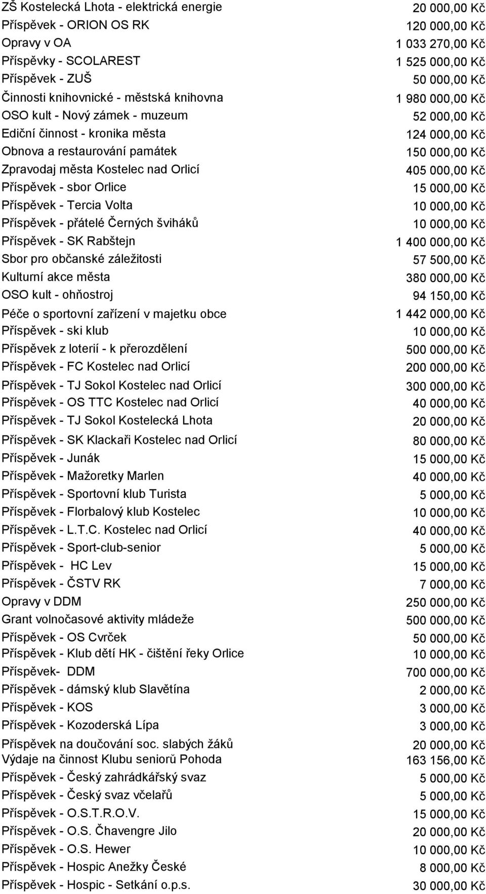 Sbor pro občanské záležitosti Kulturní akce města OSO kult - ohňostroj Péče o sportovní zařízení v majetku obce Příspěvek - ski klub Příspěvek z loterií - k přerozdělení Příspěvek - FC Kostelec nad