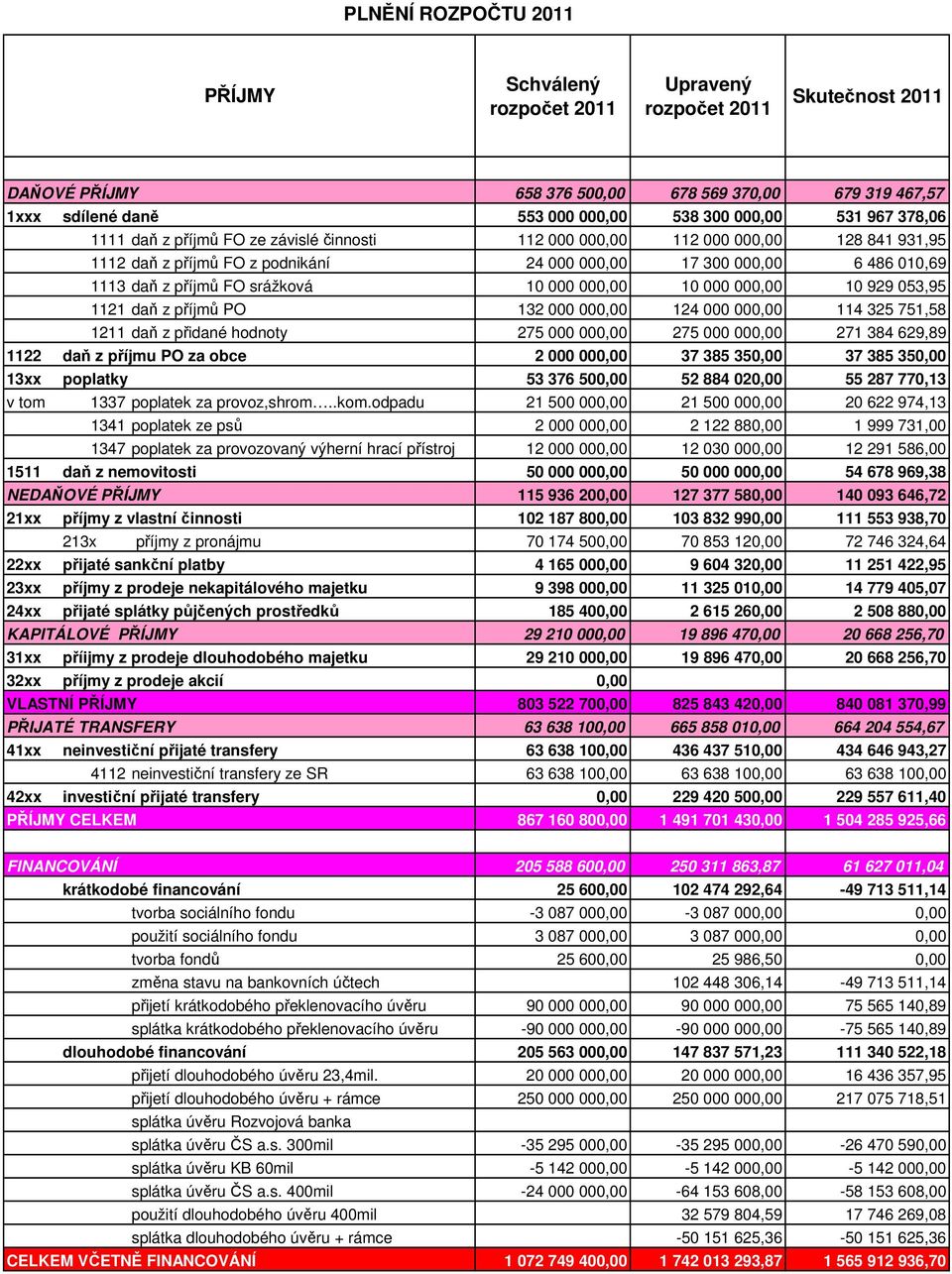 1121 daň z příjmů PO 132 000 000,00 124 000 000,00 114 325 751,58 1211 daň z přidané hodnoty 275 000 000,00 275 000 000,00 271 384 629,89 1122 daň z příjmu PO za obce 2 000 000,00 37 385 350,00 37