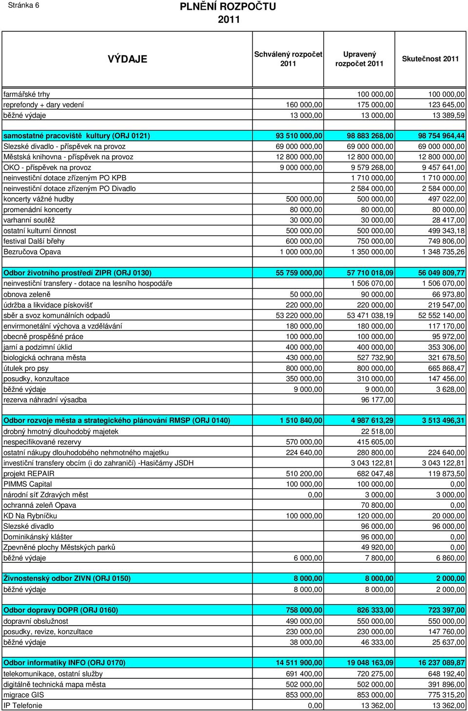 12 800 000,00 OKO - příspěvek na provoz 9 000 000,00 9 579 268,00 9 457 641,00 neinvestiční dotace zřízeným PO KPB 1 710 000,00 1 710 000,00 neinvestiční dotace zřízeným PO Divadlo 2 584 000,00 2 584