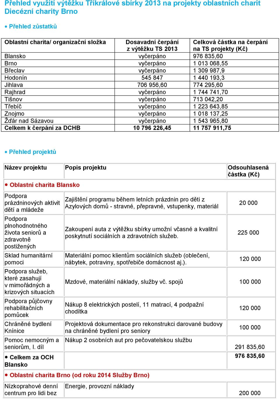 vyčerpáno 1 744 741,70 Tišnov vyčerpáno 713 042,20 Třebíč vyčerpáno 1 223 643,85 Znojmo vyčerpáno 1 018 137,25 Žďár nad Sázavou vyčerpáno 1 543 965,80 Celkem k čerpání za DCHB 10 796 226,45 11 757