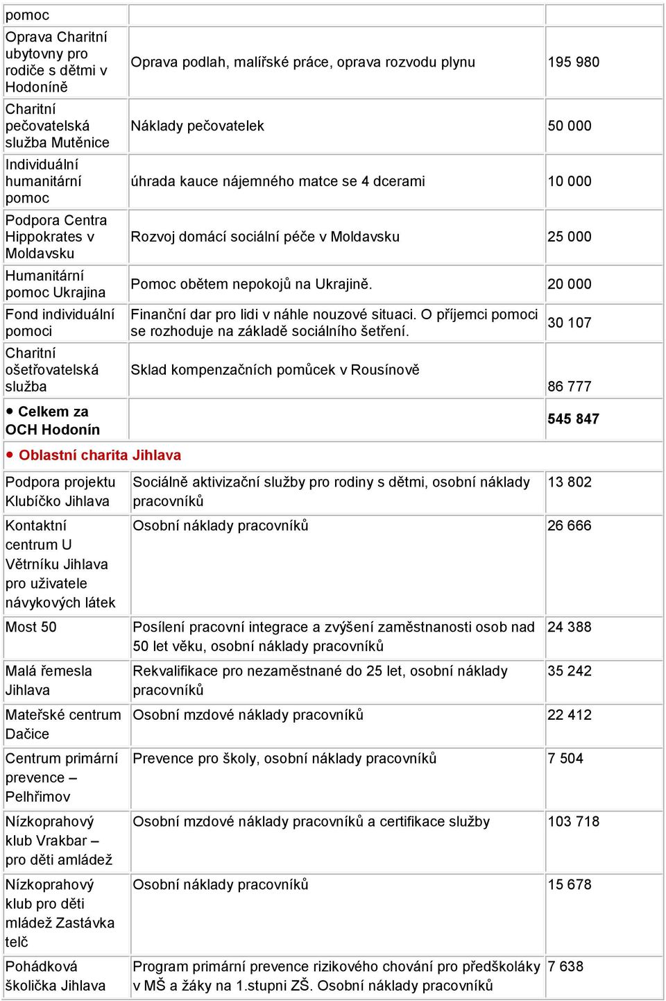 nepokojů na Ukrajině. 20 000 Finanční dar pro lidi v náhle nouzové situaci. O příjemci pomoci se rozhoduje na základě sociálního šetření.