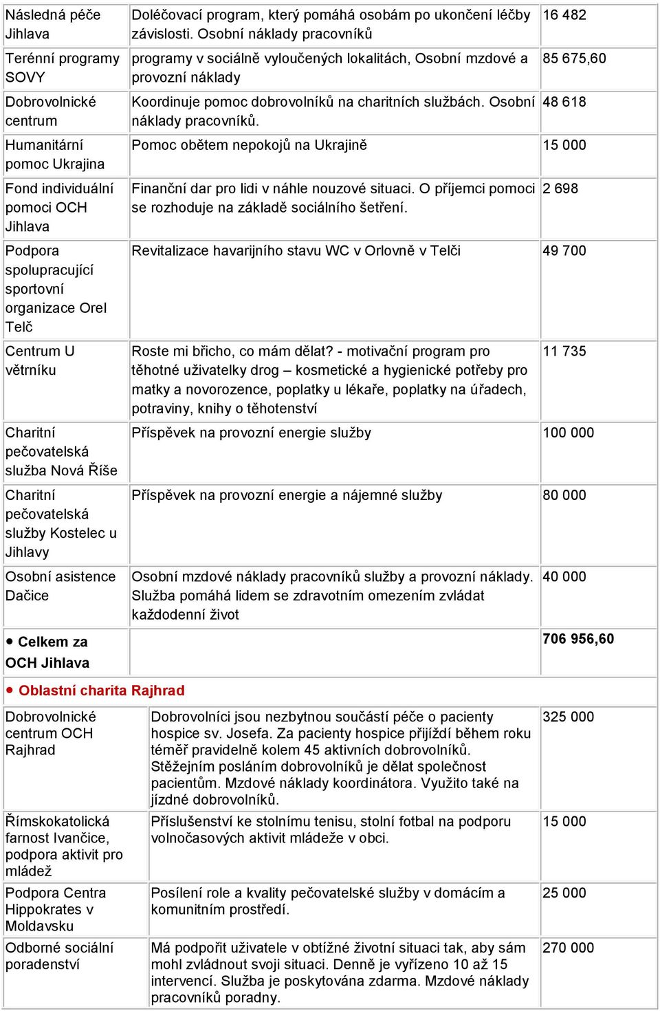 Osobní náklady pracovníků programy v sociálně vyloučených lokalitách, Osobní mzdové a provozní náklady Koordinuje pomoc dobrovolníků na charitních službách. Osobní náklady pracovníků.