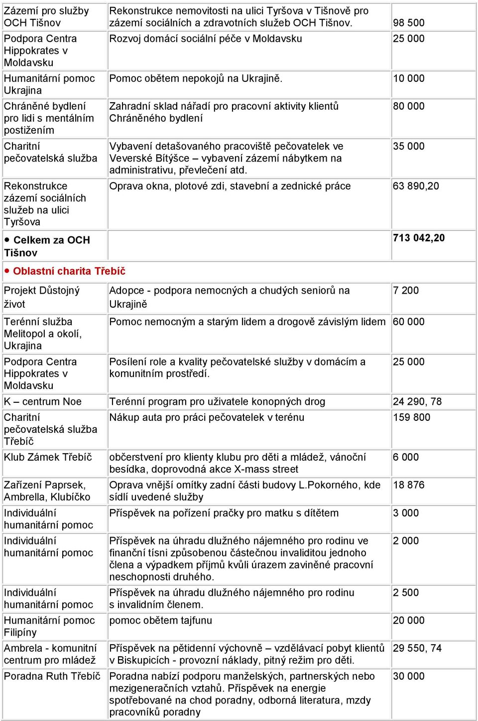 10 000 Zahradní sklad nářadí pro pracovní aktivity klientů Chráněného bydlení Vybavení detašovaného pracoviště pečovatelek ve Veverské Bítýšce vybavení zázemí nábytkem na administrativu, převlečení