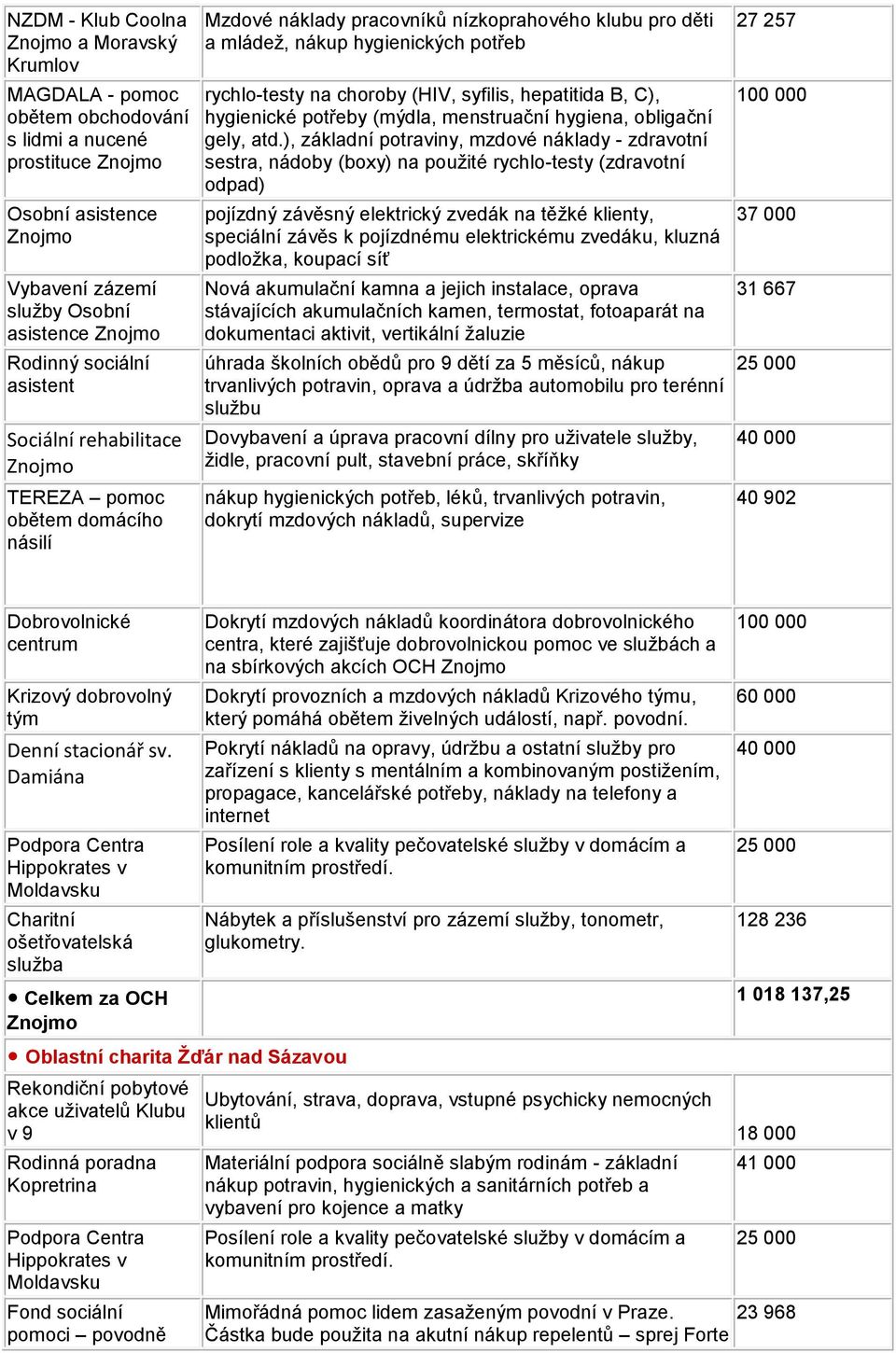 (HIV, syfilis, hepatitida B, C), hygienické potřeby (mýdla, menstruační hygiena, obligační gely, atd.