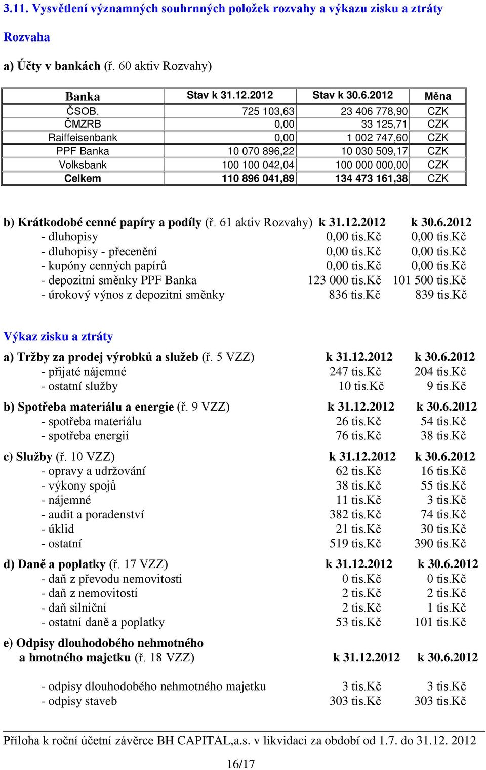 134 473 161,38 CZK b) Krátkodobé cenné papíry a podíly (ř. 61 aktiv Rozvahy) k 31.12.2012 k 30.6.2012 - dluhopisy 0,00 tis.kč 0,00 tis.kč - dluhopisy - přecenění 0,00 tis.kč 0,00 tis.kč - kupóny cenných papírů 0,00 tis.