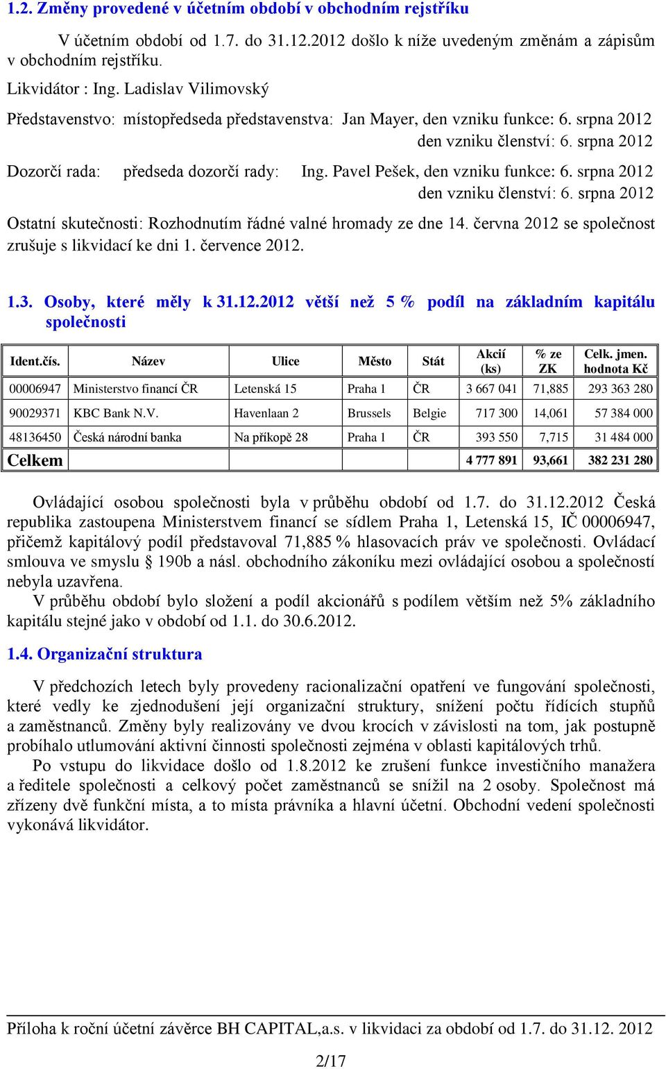 Pavel Pešek, den vzniku funkce: 6. srpna 2012 den vzniku členství: 6. srpna 2012 Ostatní skutečnosti: Rozhodnutím řádné valné hromady ze dne 14. června 2012 se společnost zrušuje s likvidací ke dni 1.