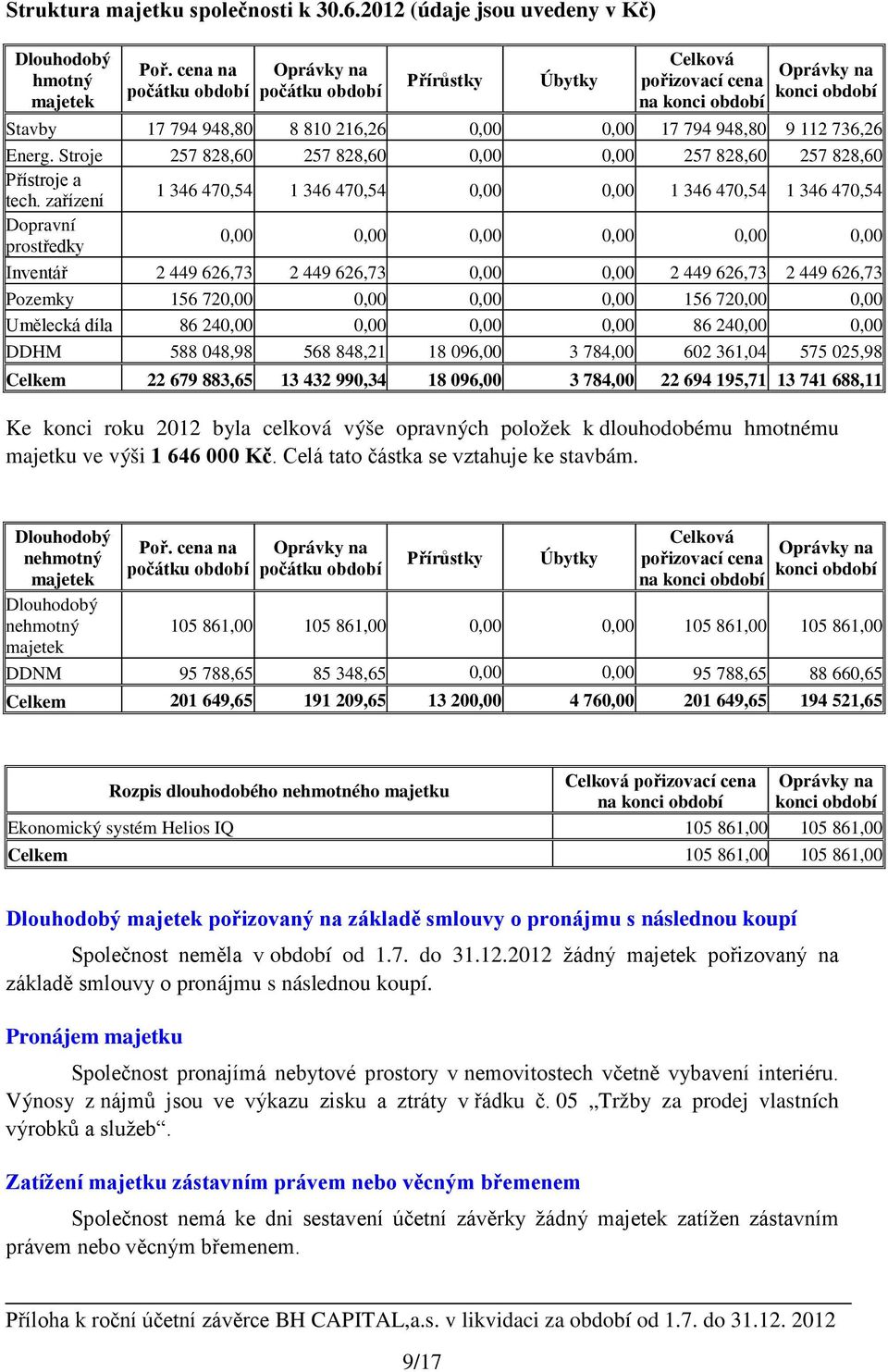 736,26 Energ. Stroje 257 828,60 257 828,60 0,00 0,00 257 828,60 257 828,60 Přístroje a tech.