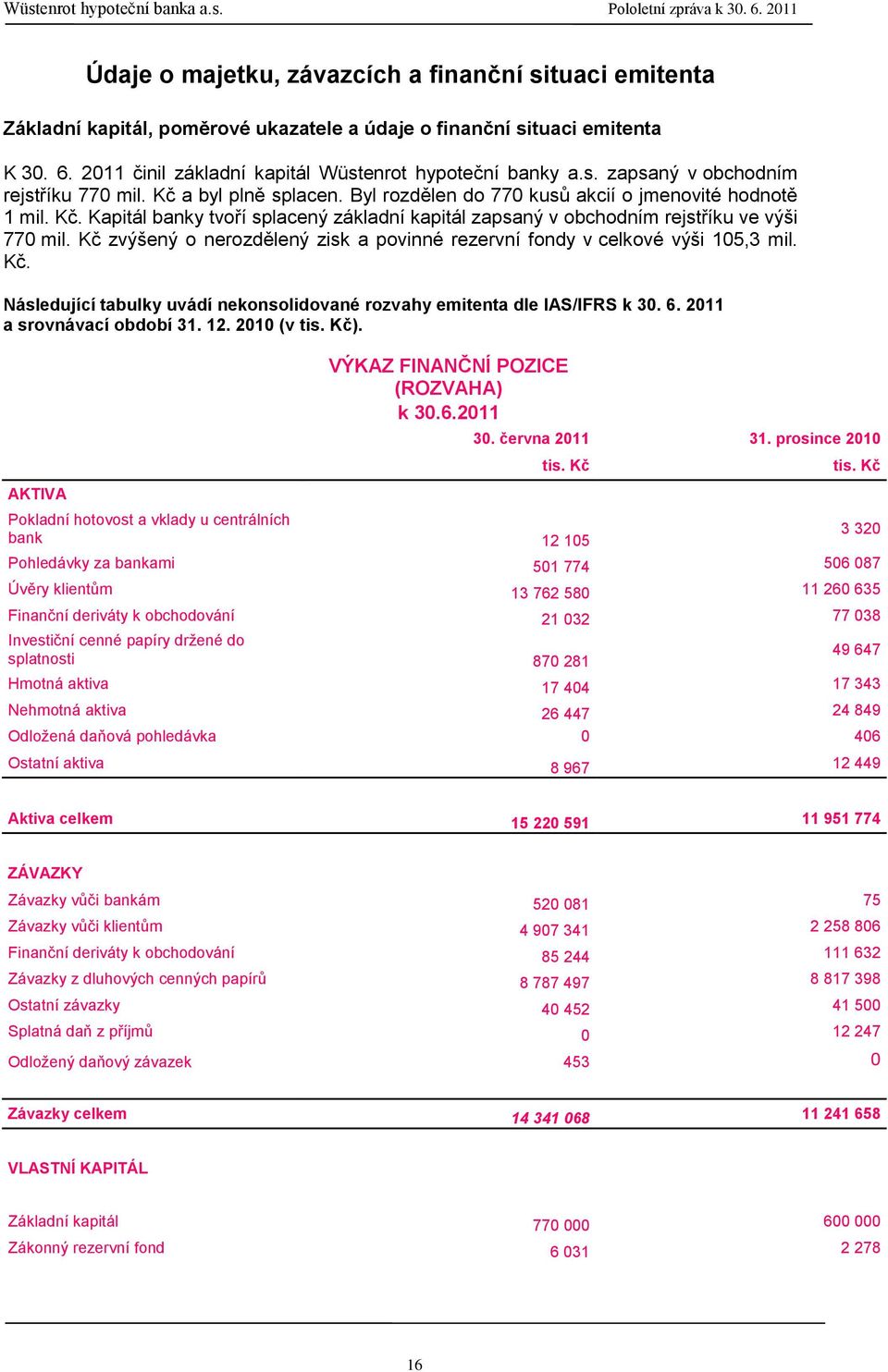 Kč zvýšený o nerozdělený zisk a povinné rezervní fondy v celkové výši 105,3 mil. Kč. Následující tabulky uvádí nekonsolidované rozvahy emitenta dle IAS/IFRS k 30. 6. 2011 a srovnávací období 31. 12.