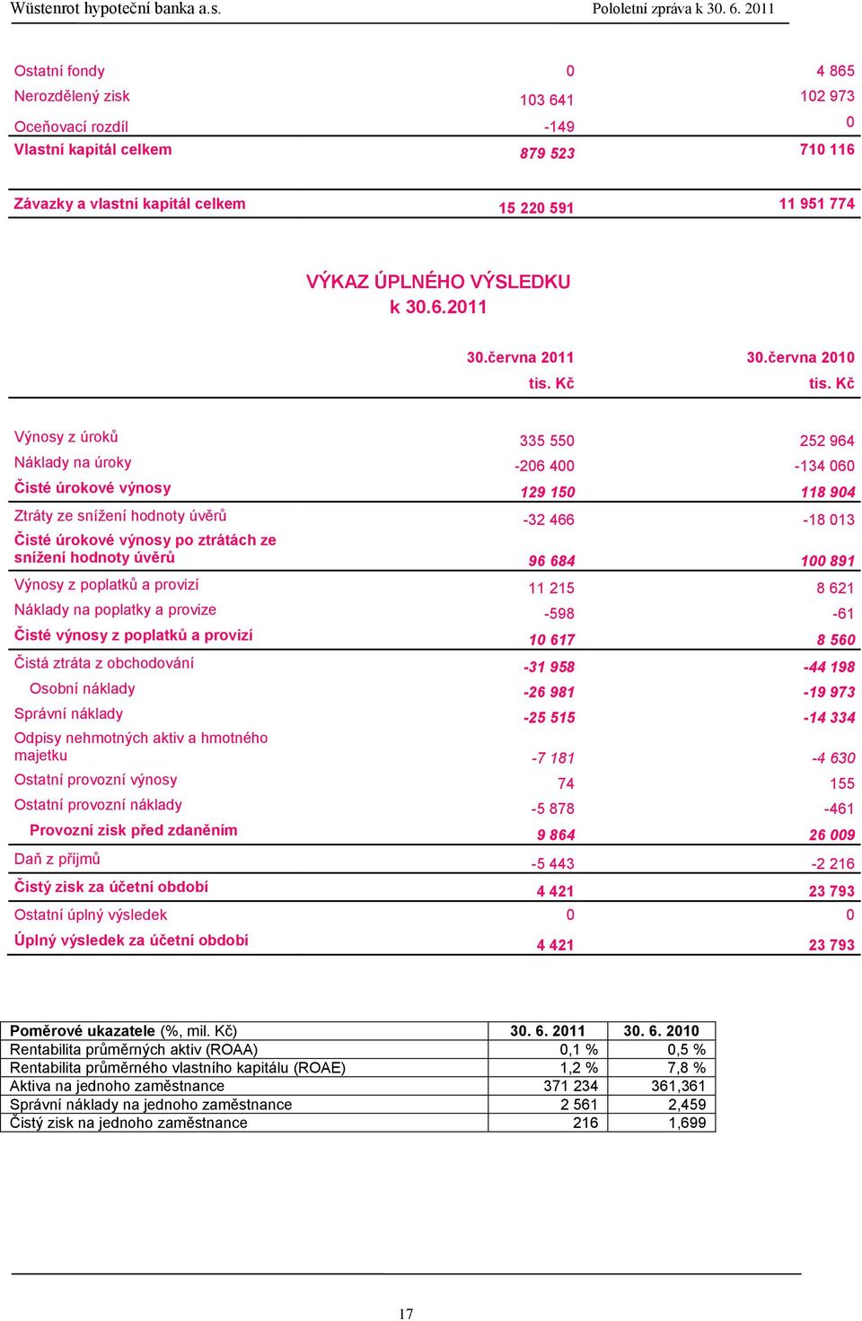 Kč Výnosy z úroků 335 550 252 964 Náklady na úroky -206 400-134 060 Čisté úrokové výnosy 129 150 118 904 Ztráty ze sníţení hodnoty úvěrů -32 466-18 013 Čisté úrokové výnosy po ztrátách ze snížení