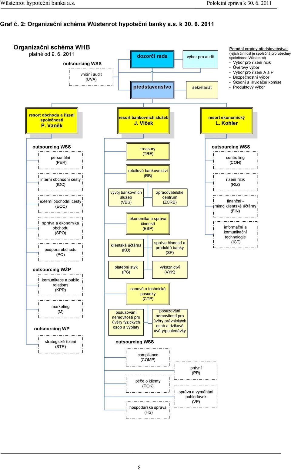 2011 outsourcing WSS vnitřní audit (UVA) dozorčí rada představenstvo výbor pro audit sekretariát Poradní orgány představenstva: (jejich činnost je společná pro všechny společnosti Wüstenrot) - Výbor