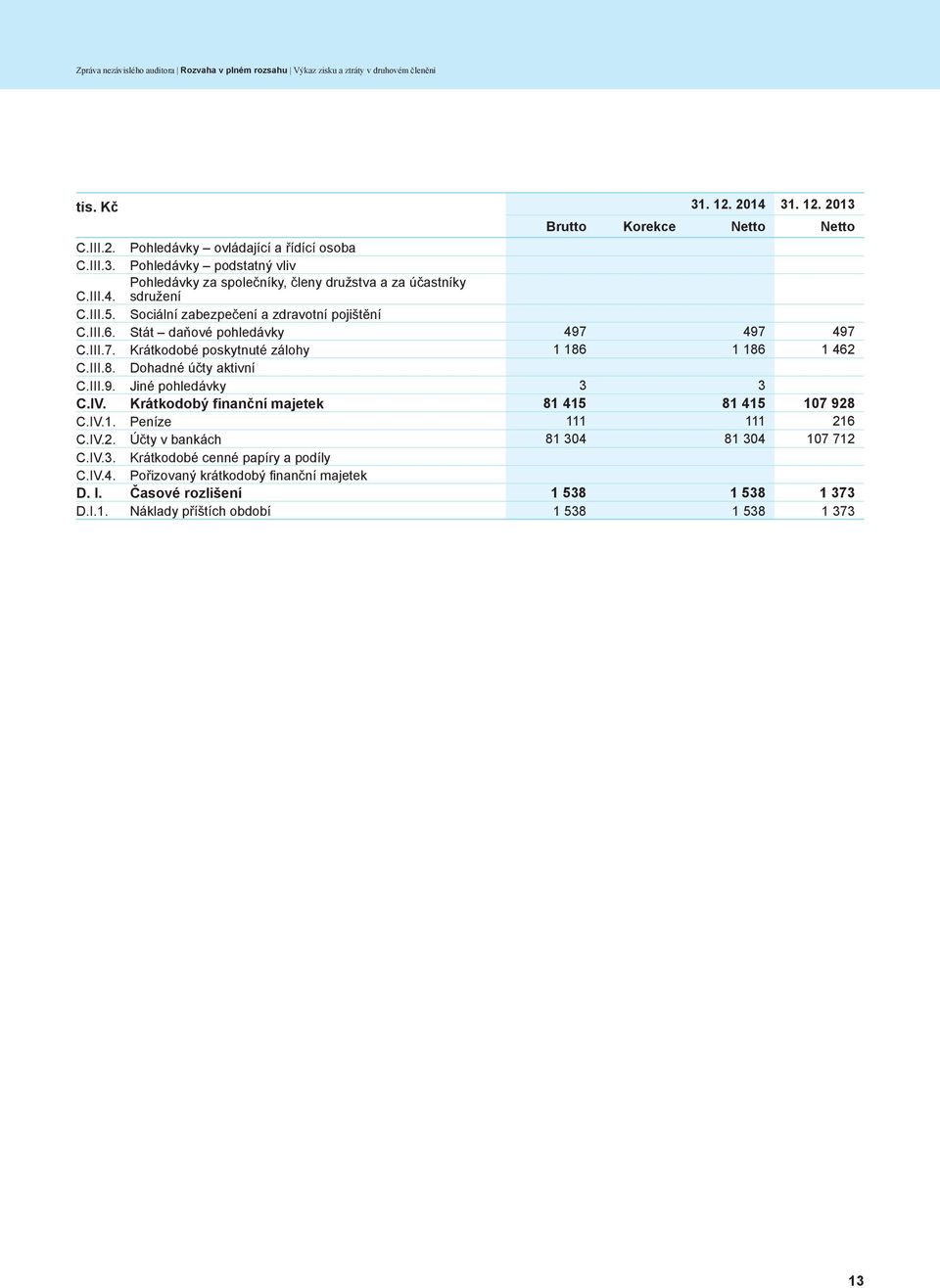 Stát daňové pohledávky 497 497 497 C.III.7. Krátkodobé poskytnuté zálohy 1 186 1 186 1 462 C.III.8. Dohadné účty aktivní C.III.9. Jiné pohledávky 3 3 C.IV.