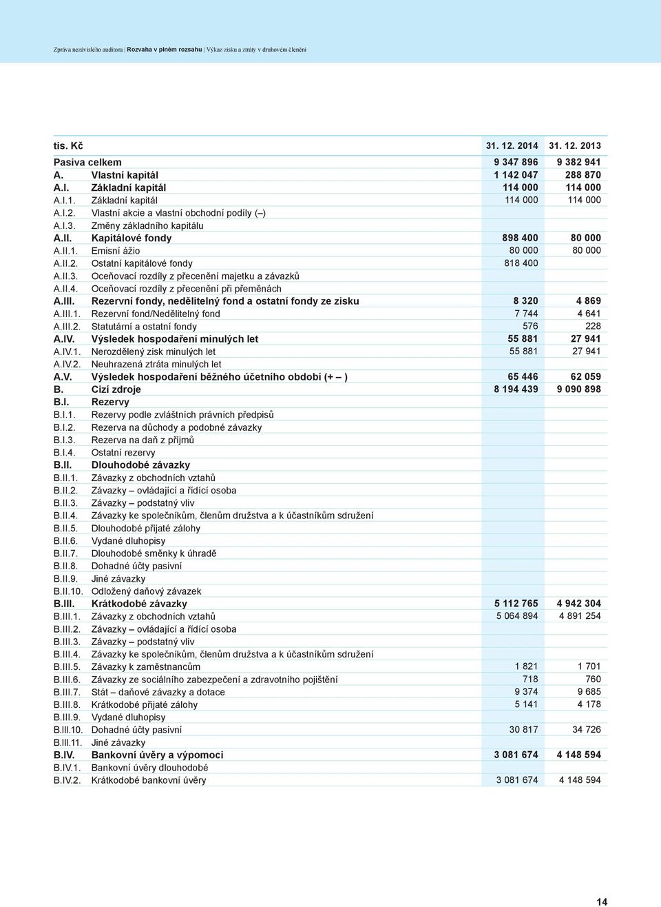 II.1. Emisní ážio 80 000 80 000 A.II.2. Ostatní kapitálové fondy 818 400 A.II.3. Oceňovací rozdíly z přecenění majetku a závazků A.II.4. Oceňovací rozdíly z přecenění při přeměnách A.III.