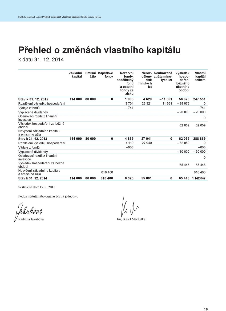 účetního období Vlastní kapitál celkem k 31. 12.