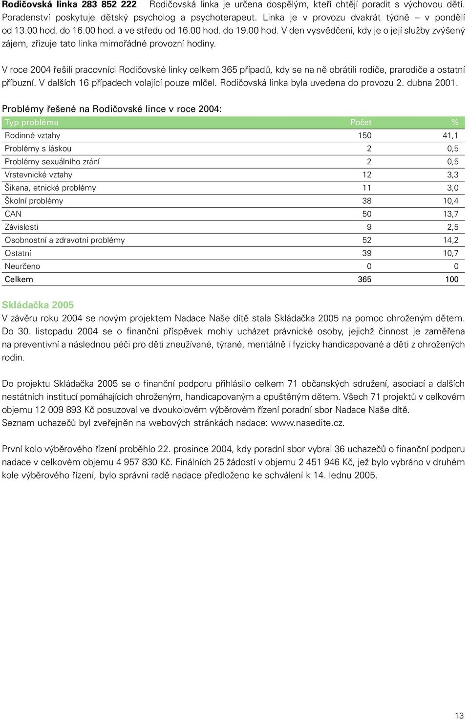 V roce 2004 řešili pracovníci Rodičovské linky celkem 365 případů, kdy se na ně obrátili rodiče, prarodiče a ostatní příbuzní. V dalších 16 případech volající pouze mlčel.