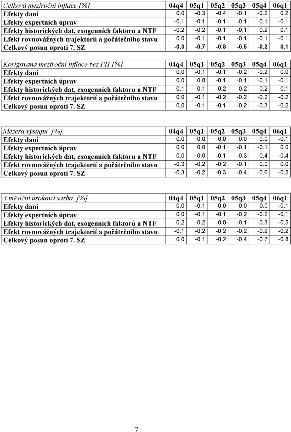 0-0.1-0.1-0.2-0.2 0.0 Efekty expertních úprav 0.0 0.0-0.1-0.1-0.1-0.1 Efekty historických dat, exogenních faktorů a NTF 0.1 0.1 0.2 0.2 0.2 0.1 Efekt rovnovážných trajektorií a počátečního stavu 0.