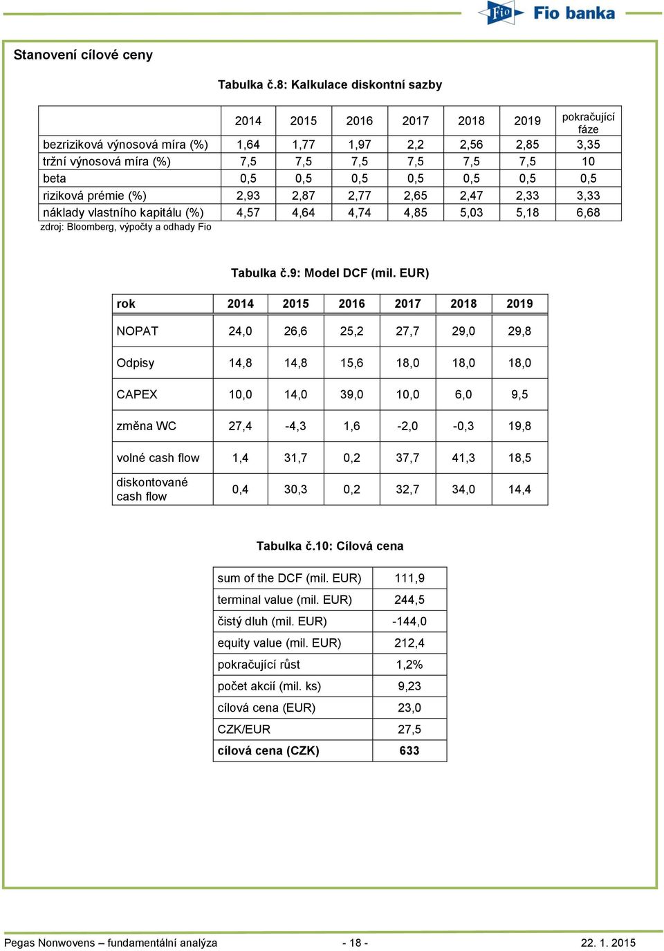 0,5 0,5 0,5 0,5 0,5 0,5 riziková prémie (%) 2,93 2,87 2,77 2,65 2,47 2,33 3,33 náklady vlastního kapitálu (%) 4,57 4,64 4,74 4,85 5,03 5,18 6,68 zdroj: Bloomberg, výpočty a odhady Fio Tabulka č.