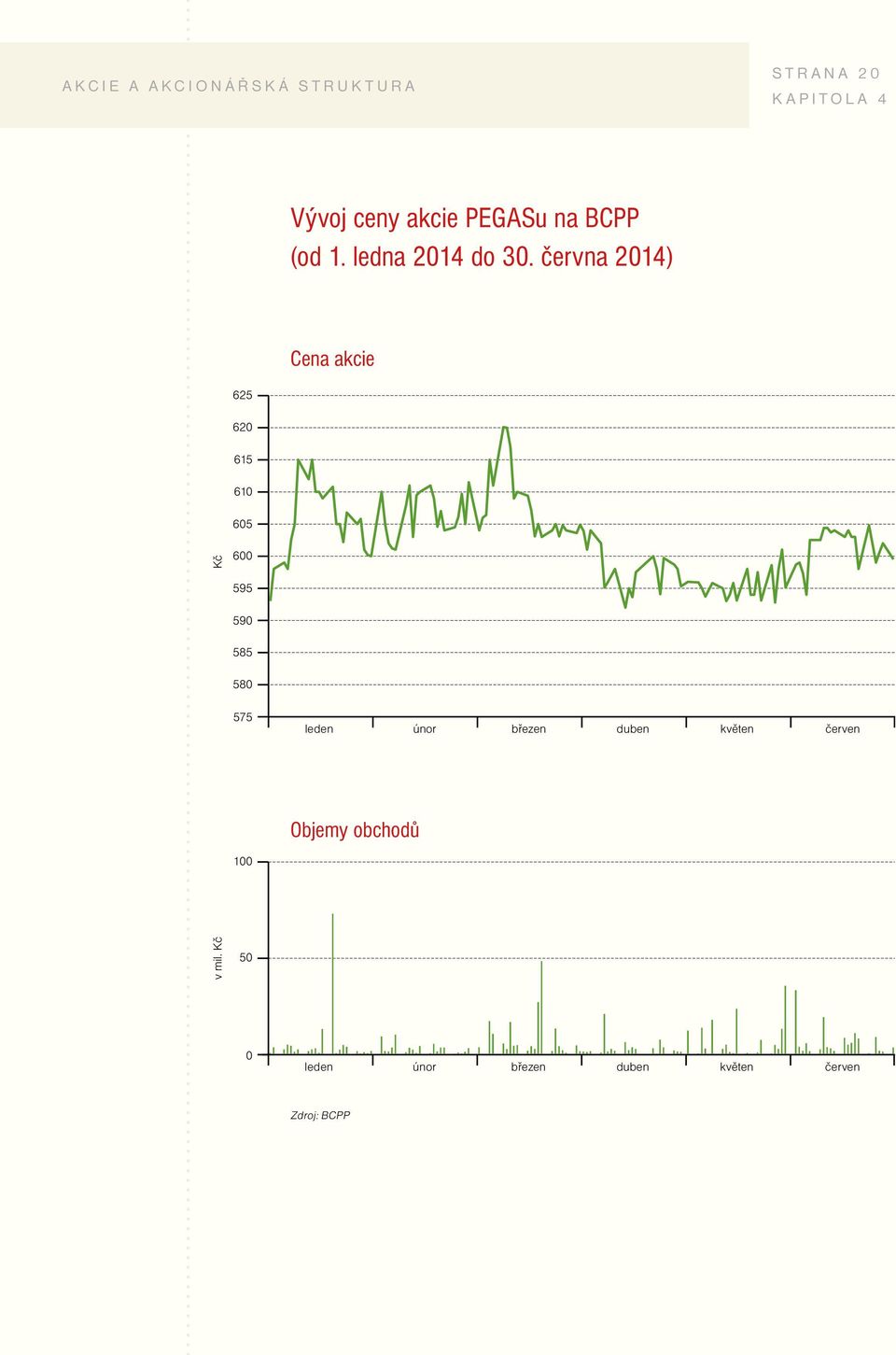 června 2014) Cena akcie 625 620 615 610 605 Kč 600 595 590 585 580 575
