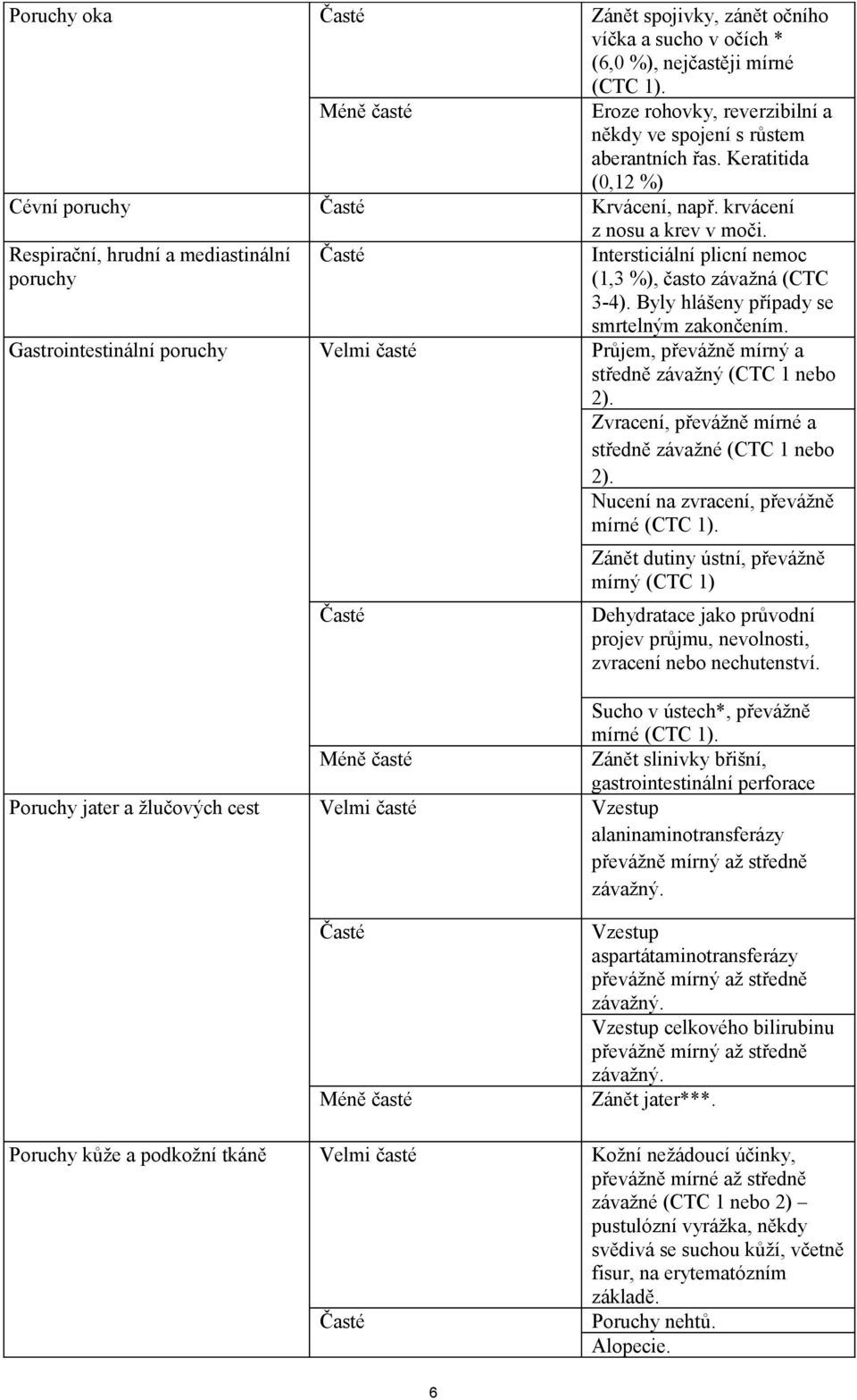 Byly hlášeny případy se smrtelným zakončením. Gastrointestinální poruchy Velmi časté Průjem, převážně mírný a středně závažný (CTC 1 nebo 2). Zvracení, převážně mírné a středně závažné (CTC 1 nebo 2).