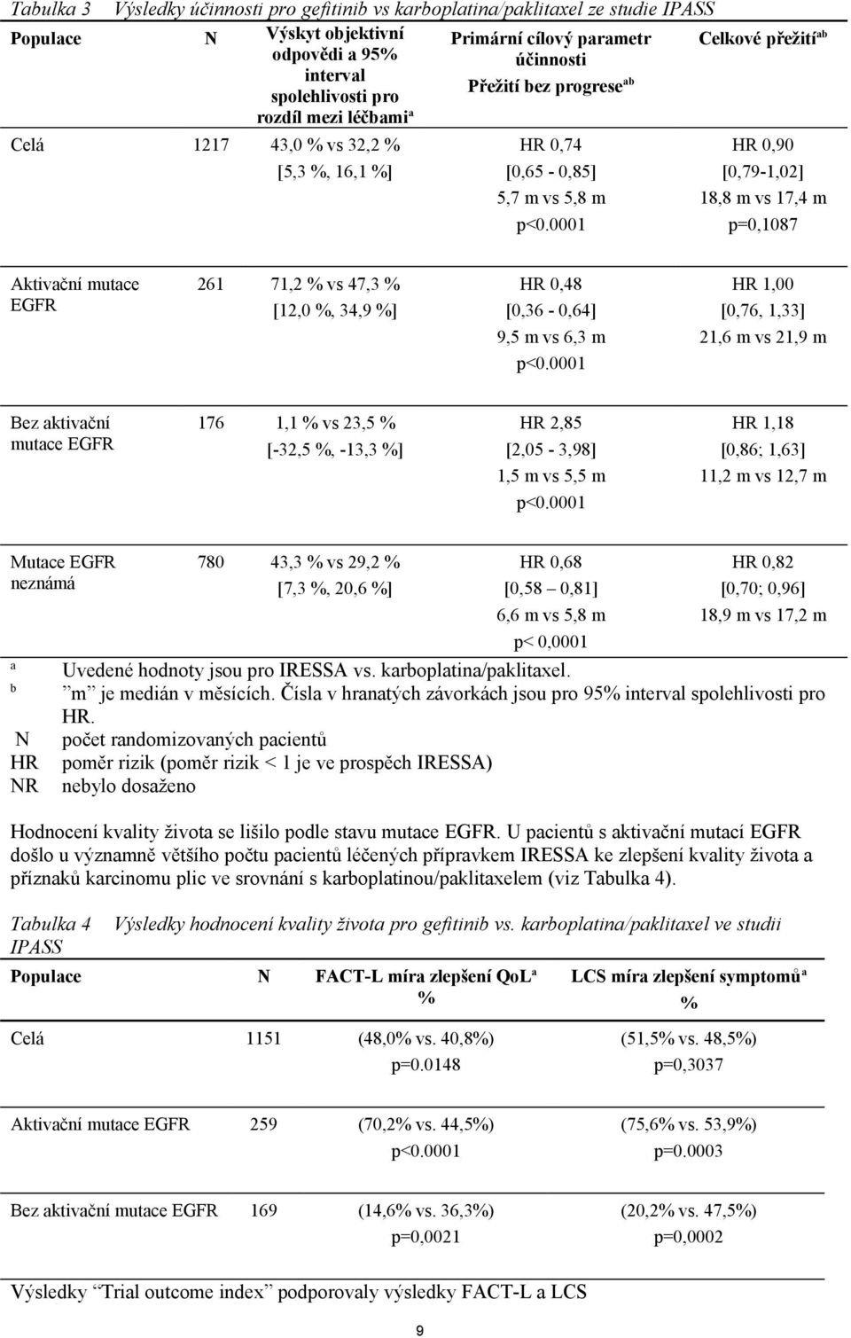 0001 Celkové přežití ab HR 0,90 [0,79-1,02] 18,8 m vs 17,4 m p=0,1087 Aktivační mutace EGFR 261 71,2 % vs 47,3 % [12,0 %, 34,9 %] HR 0,48 [0,36-0,64] 9,5 m vs 6,3 m p<0.